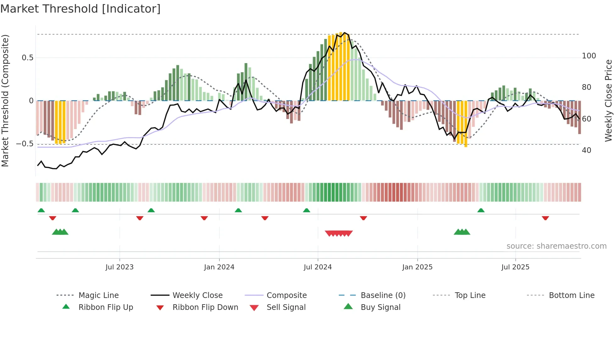 BLKASHYAP weekly Market Threshold chart