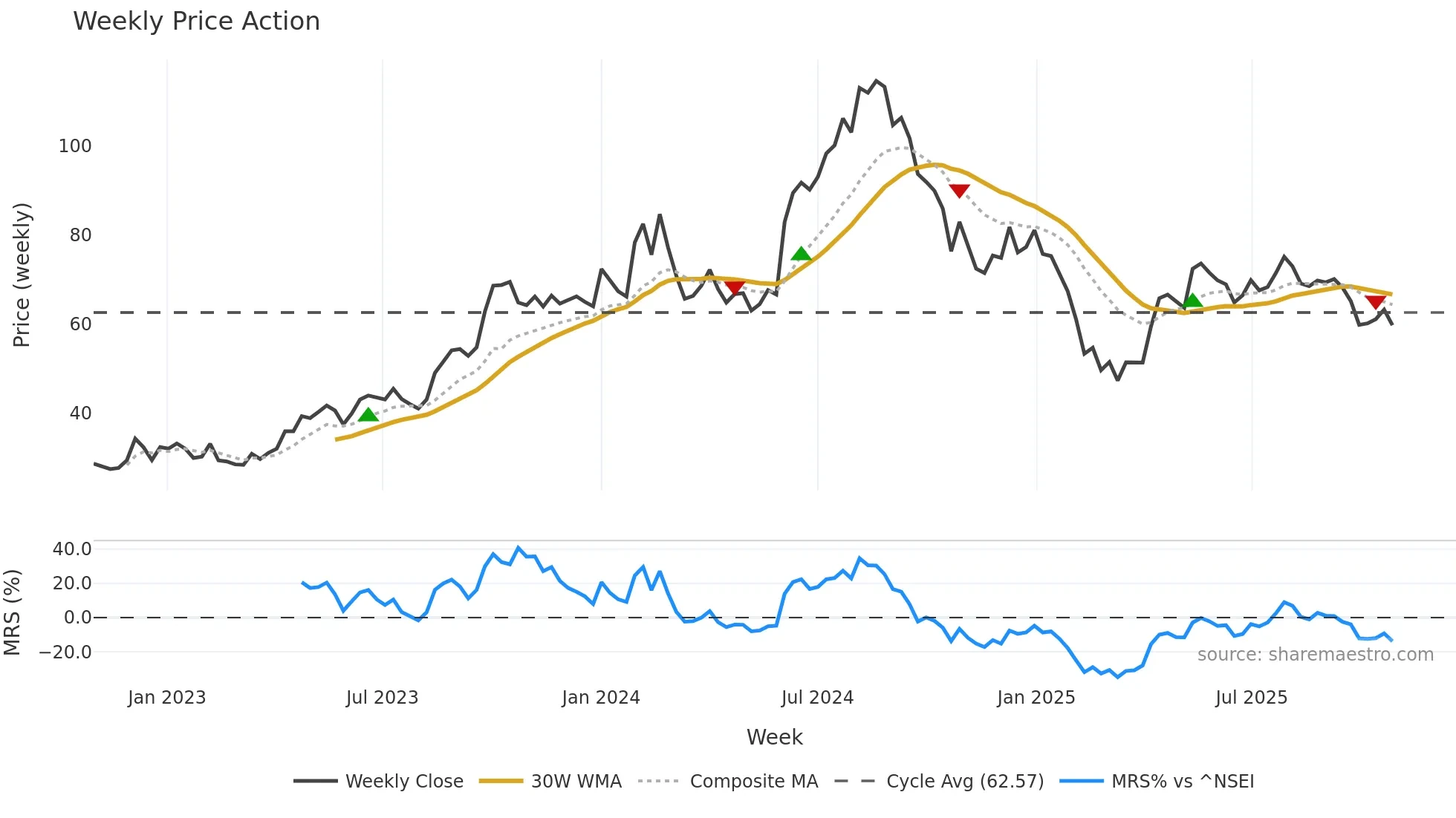 BLKASHYAP weekly Price Action chart, closing 2025-10-27