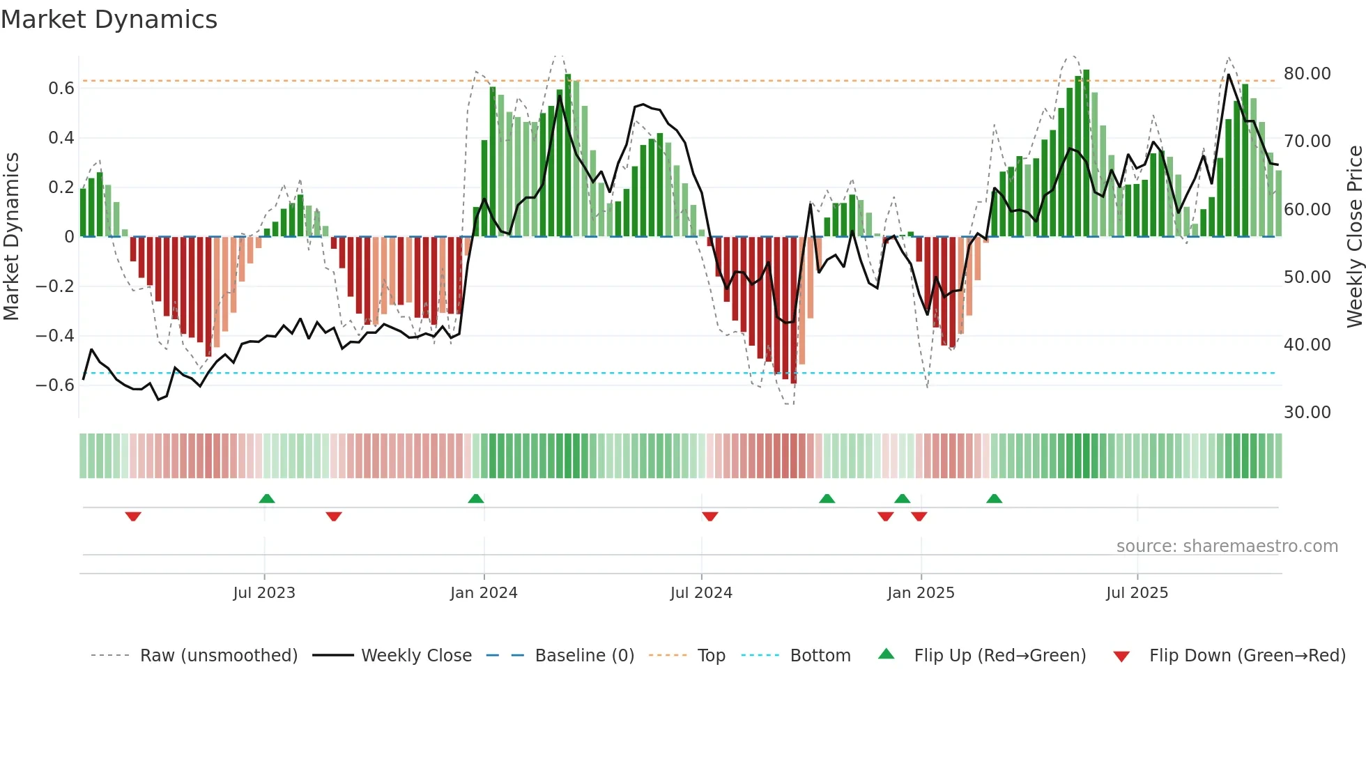 300492 weekly Market Dynamics chart