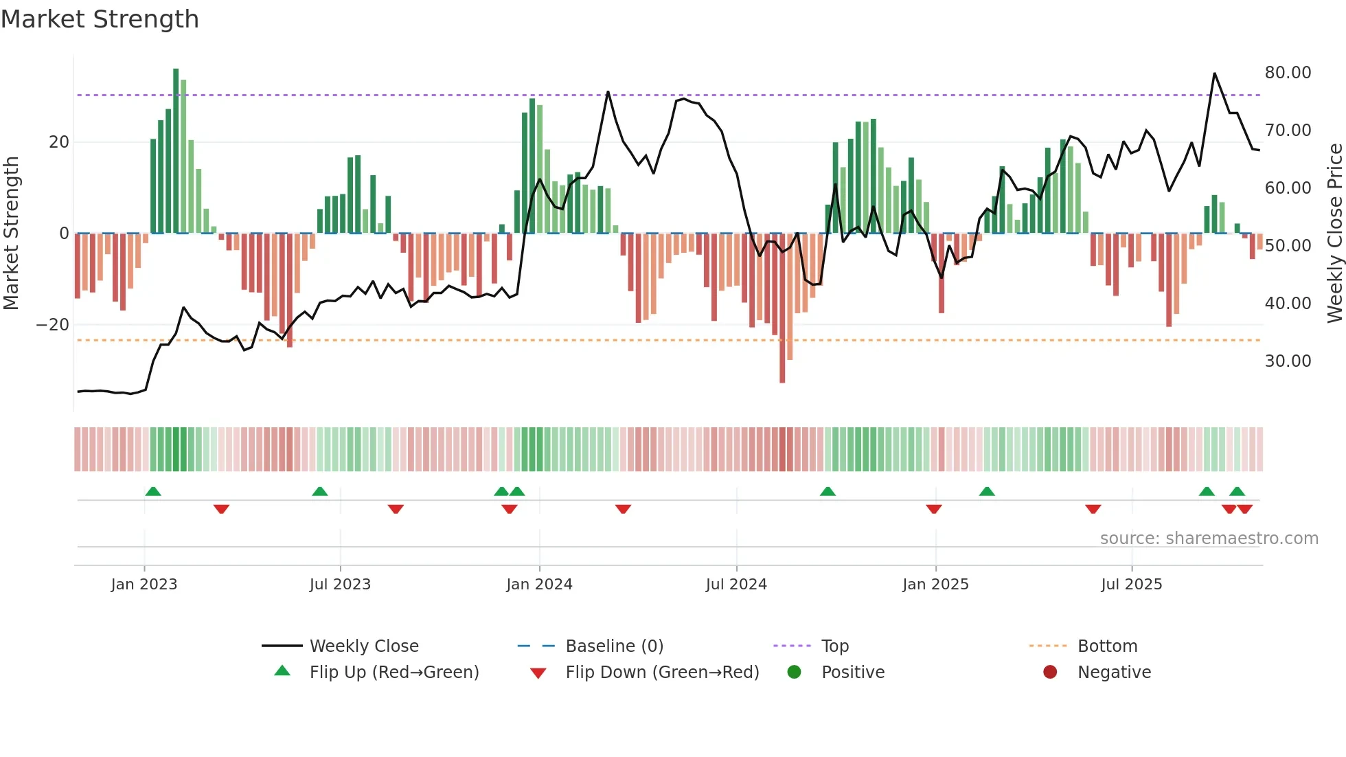300492 weekly Market Strength chart