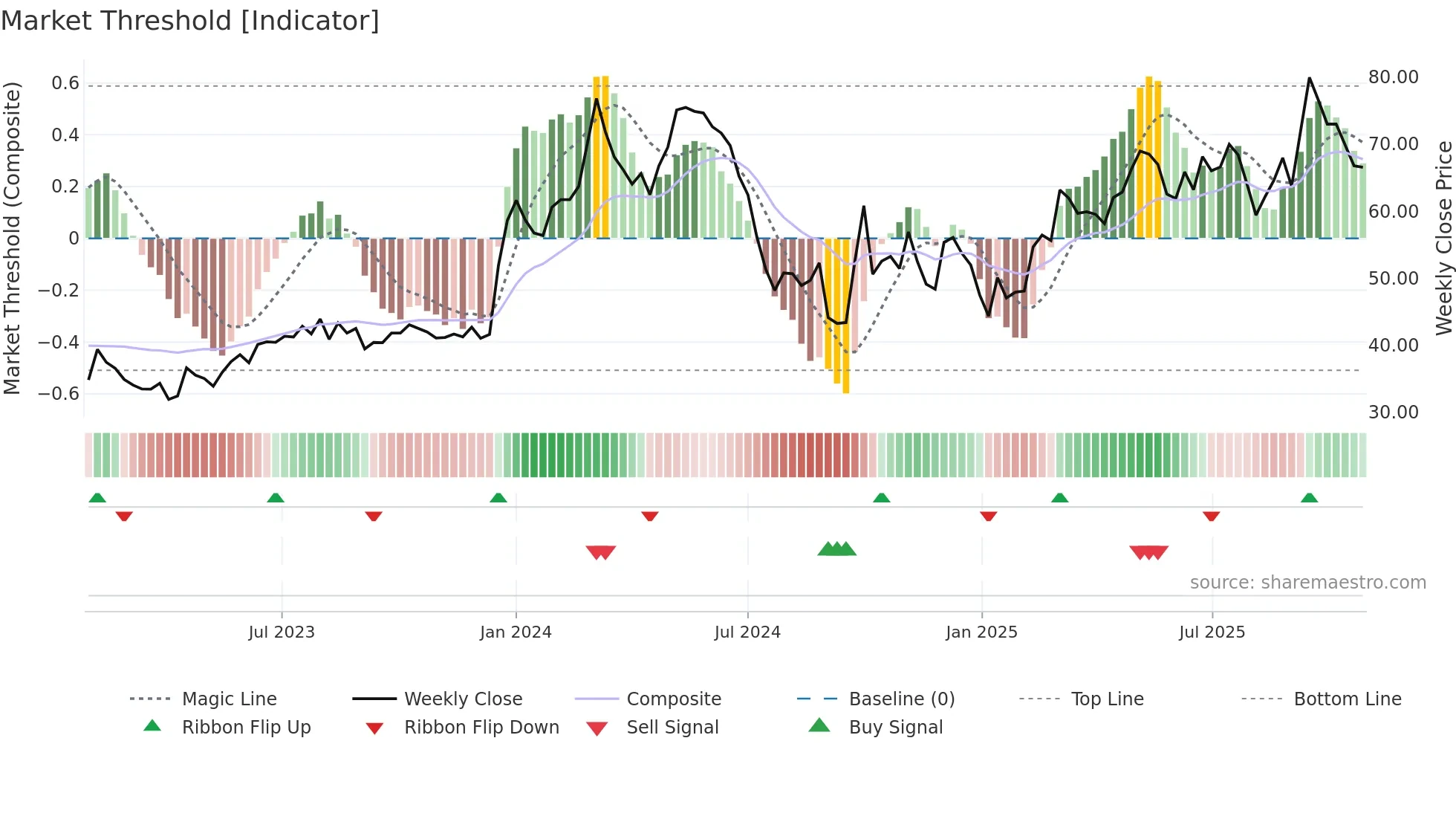 300492 weekly Market Threshold chart