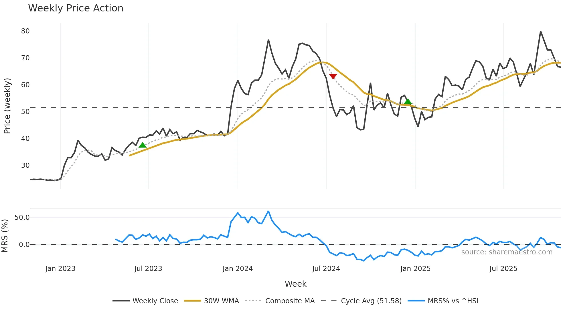 300492 weekly Price Action chart, closing 2025-10-27