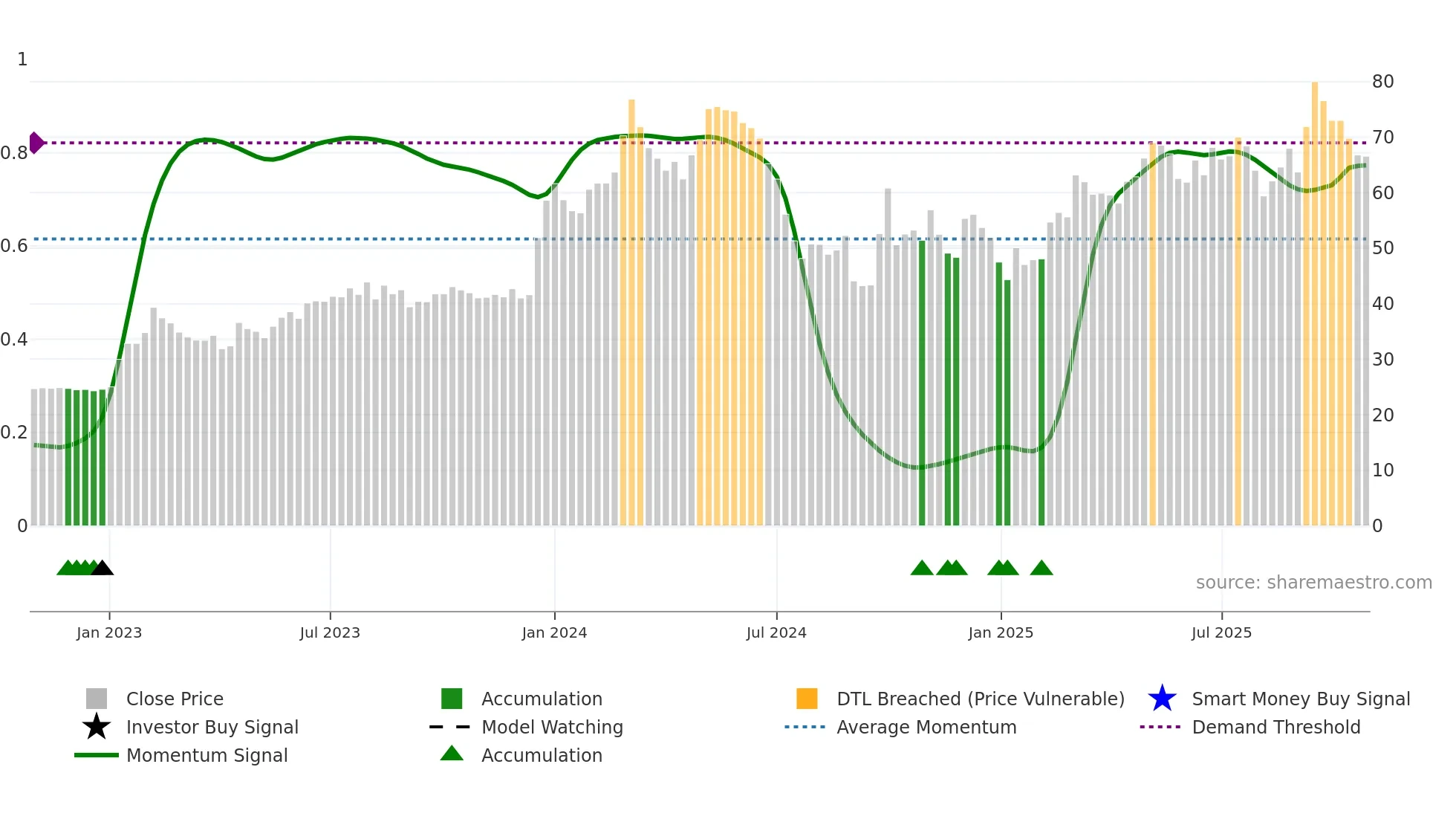 300492 weekly Smart Money chart