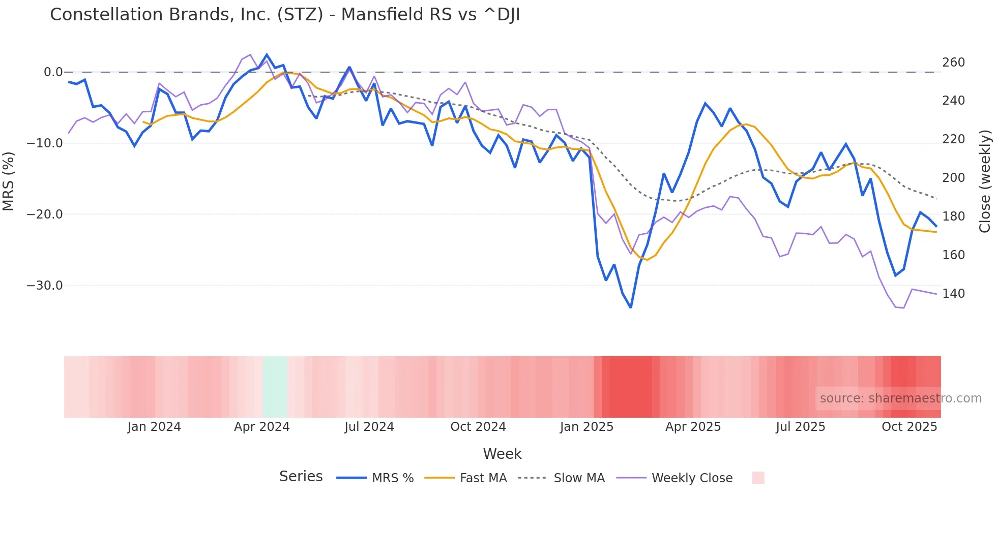STZ Mansfield Relative Strength chart
