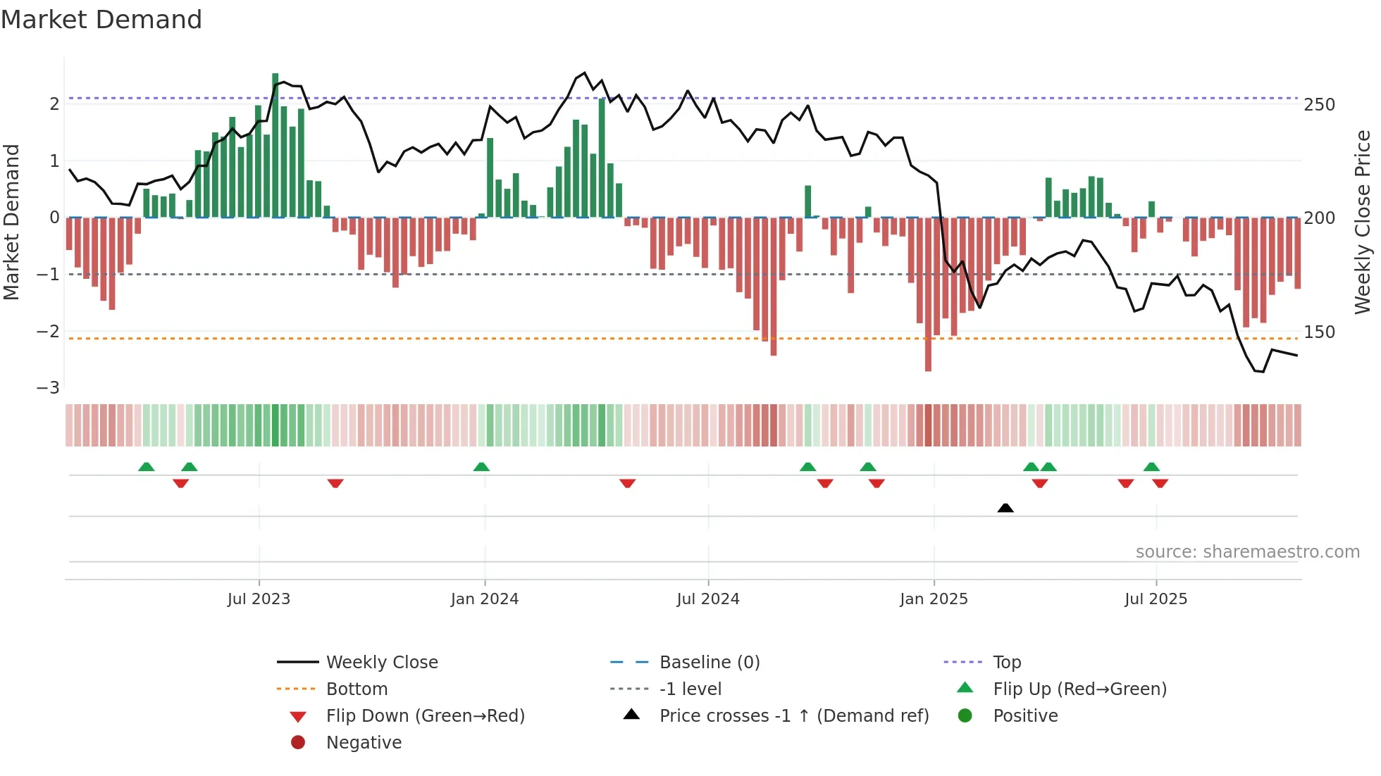 STZ weekly Market Demand chart