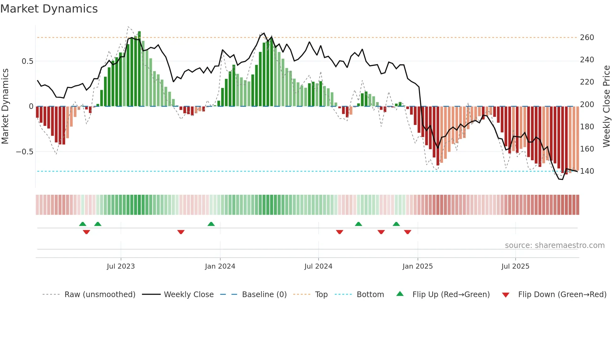 STZ weekly Market Dynamics chart
