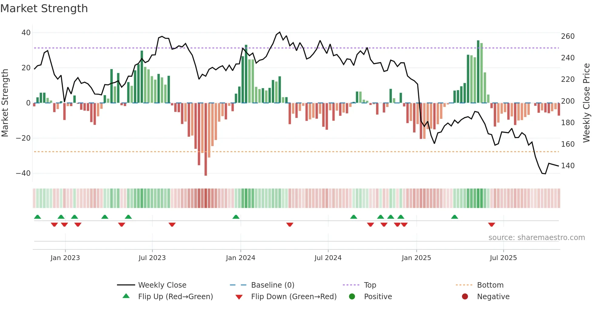 STZ weekly Market Strength chart