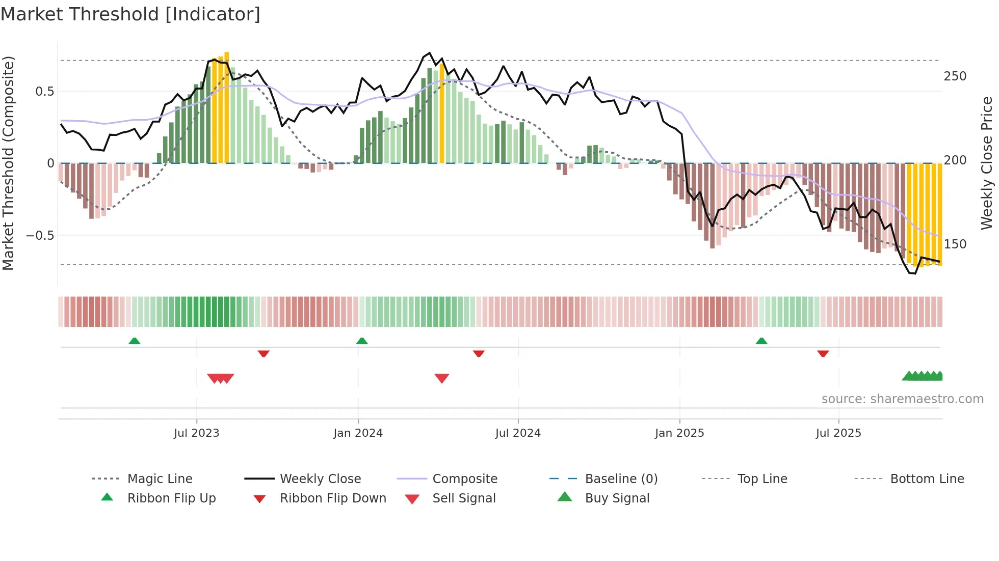 STZ weekly Market Threshold chart