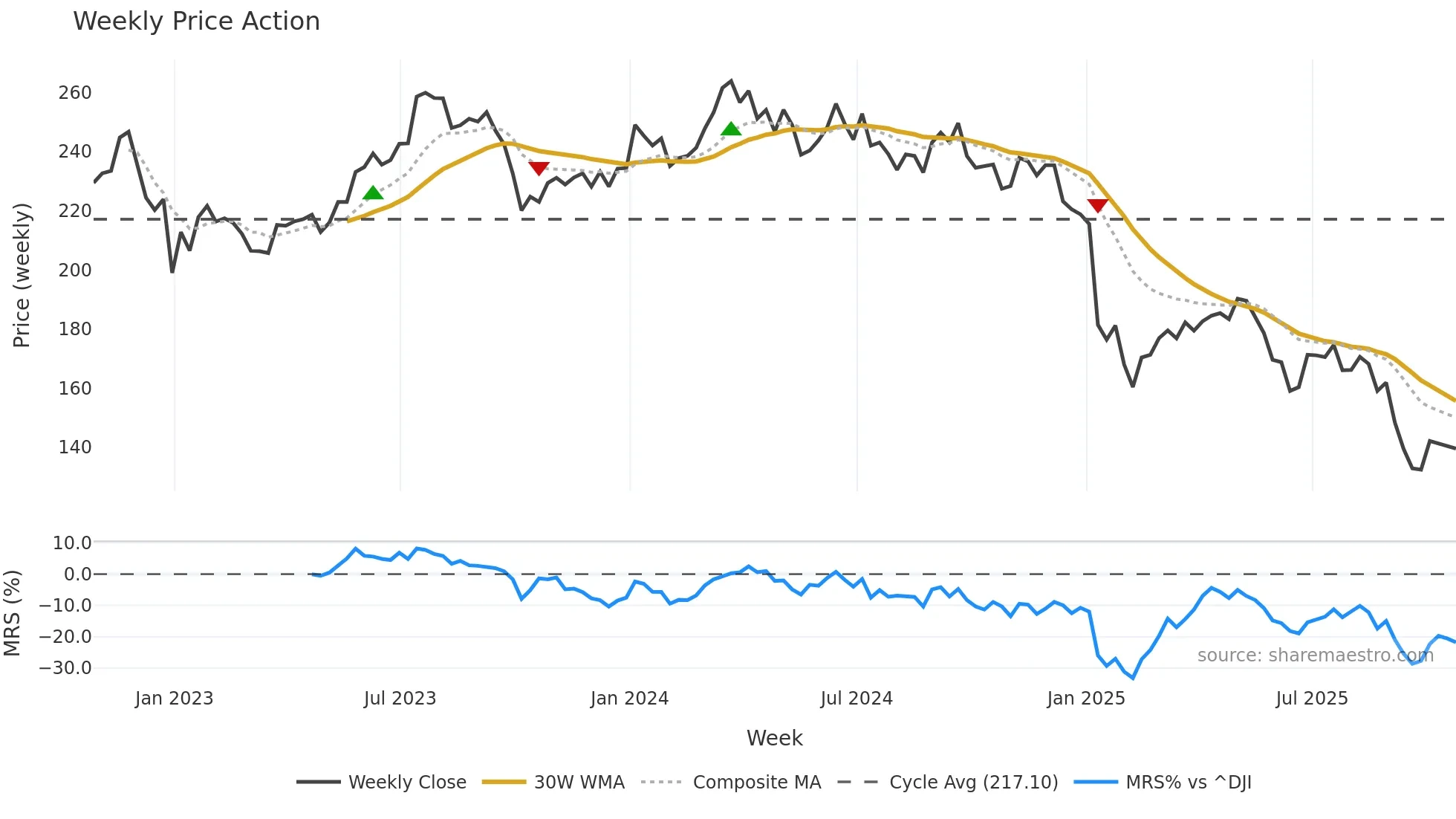 STZ weekly Price Action chart, closing 2025-10-24