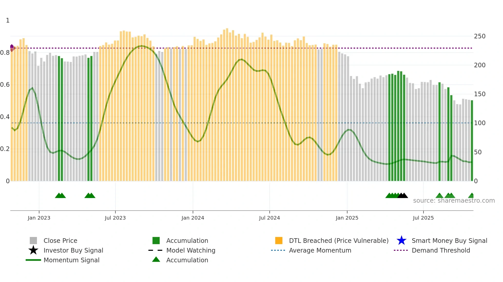 STZ weekly Smart Money chart