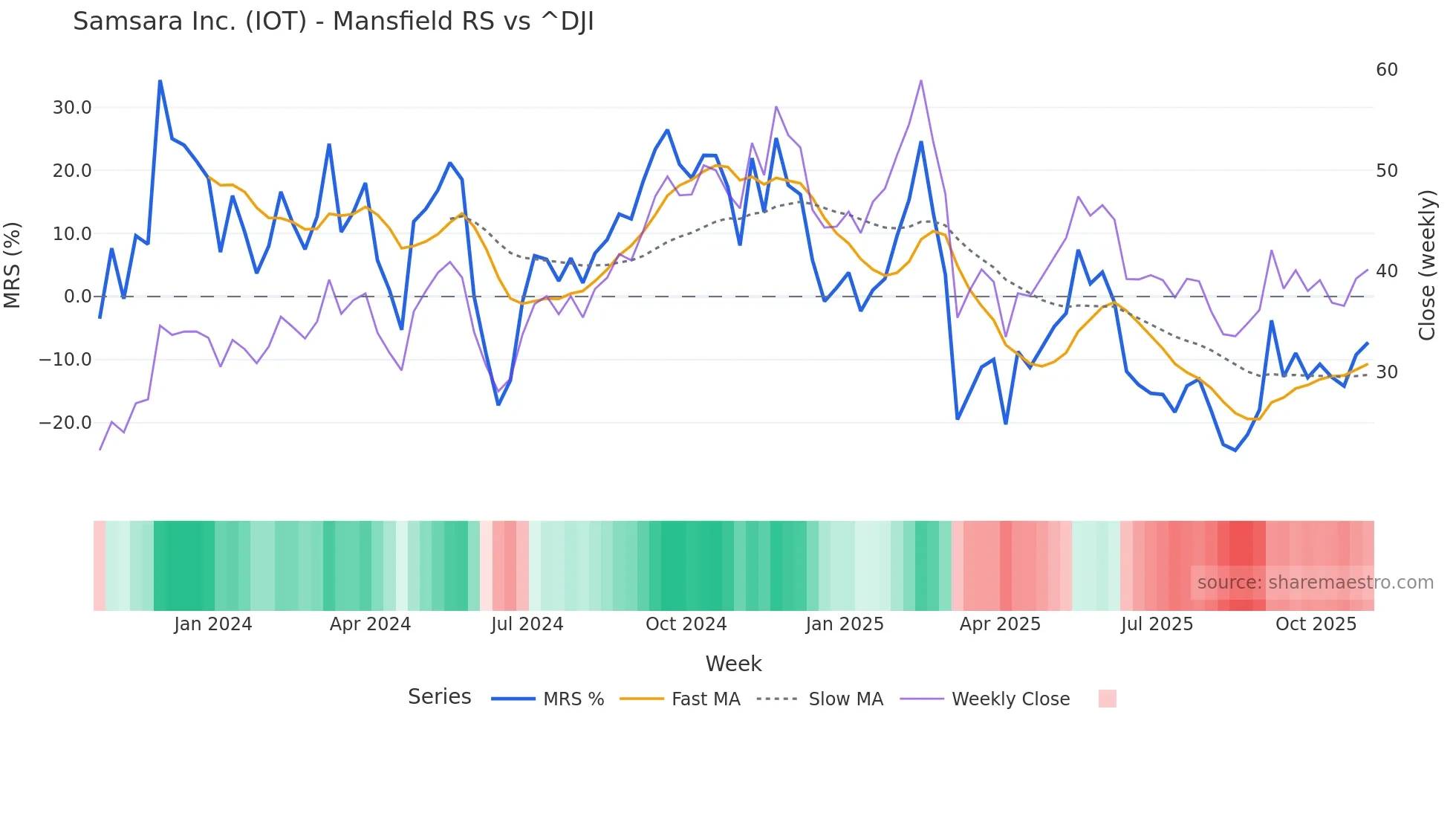 IOT Mansfield Relative Strength chart