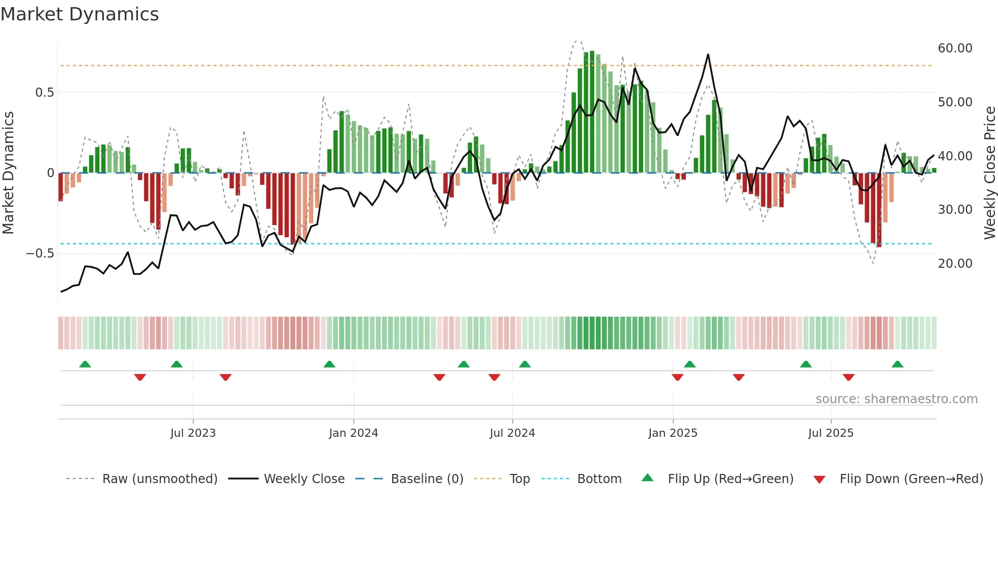 IOT weekly Market Dynamics chart