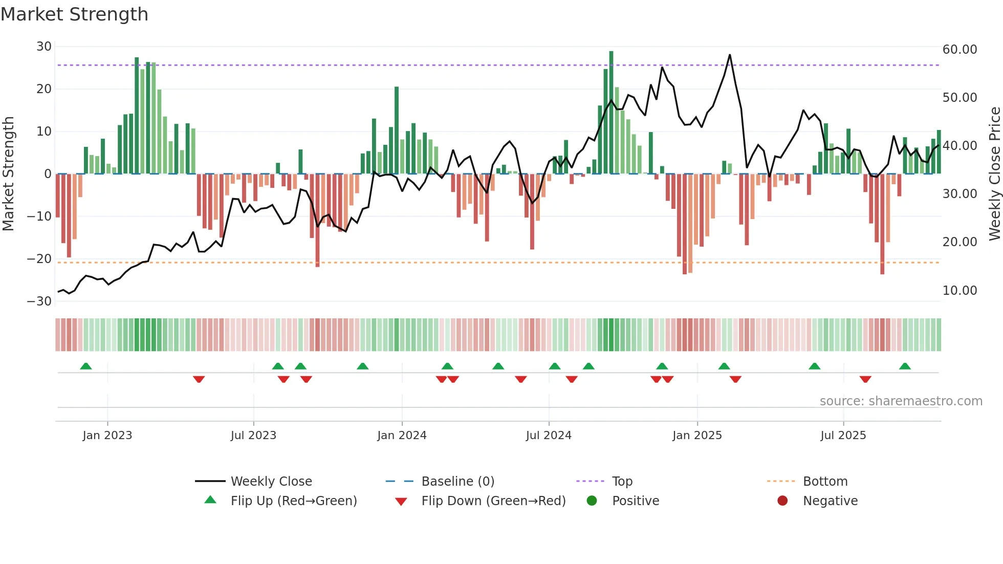 IOT weekly Market Strength chart