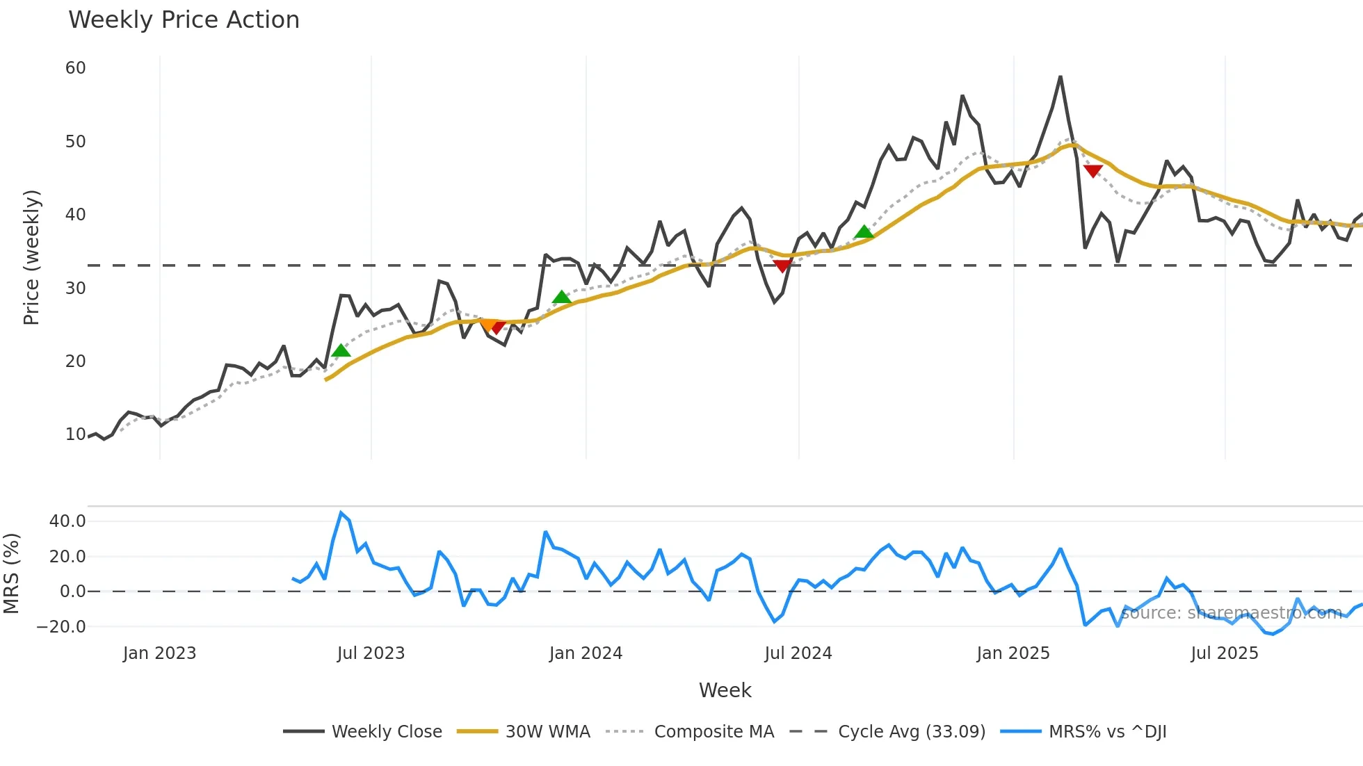 IOT weekly Price Action chart, closing 2025-10-27