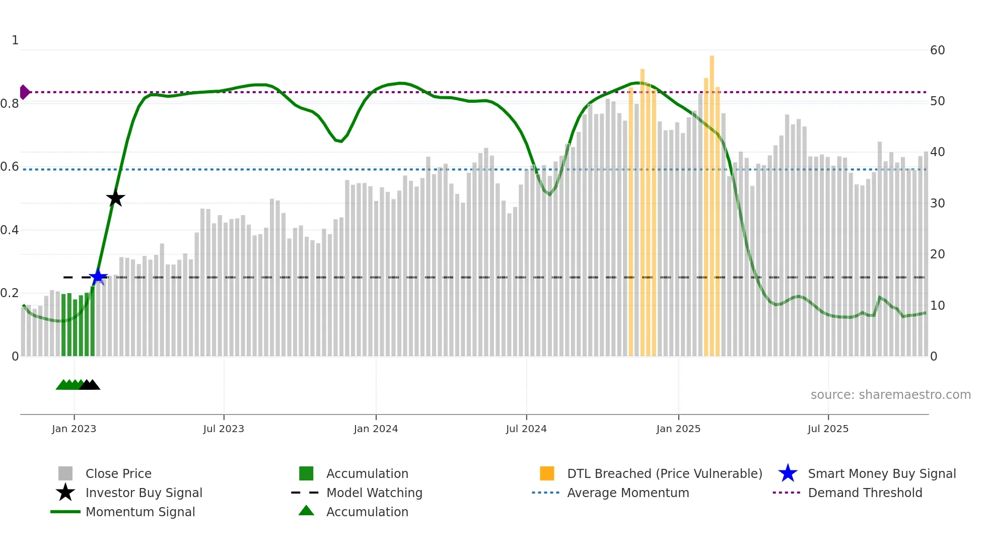 IOT weekly Smart Money chart