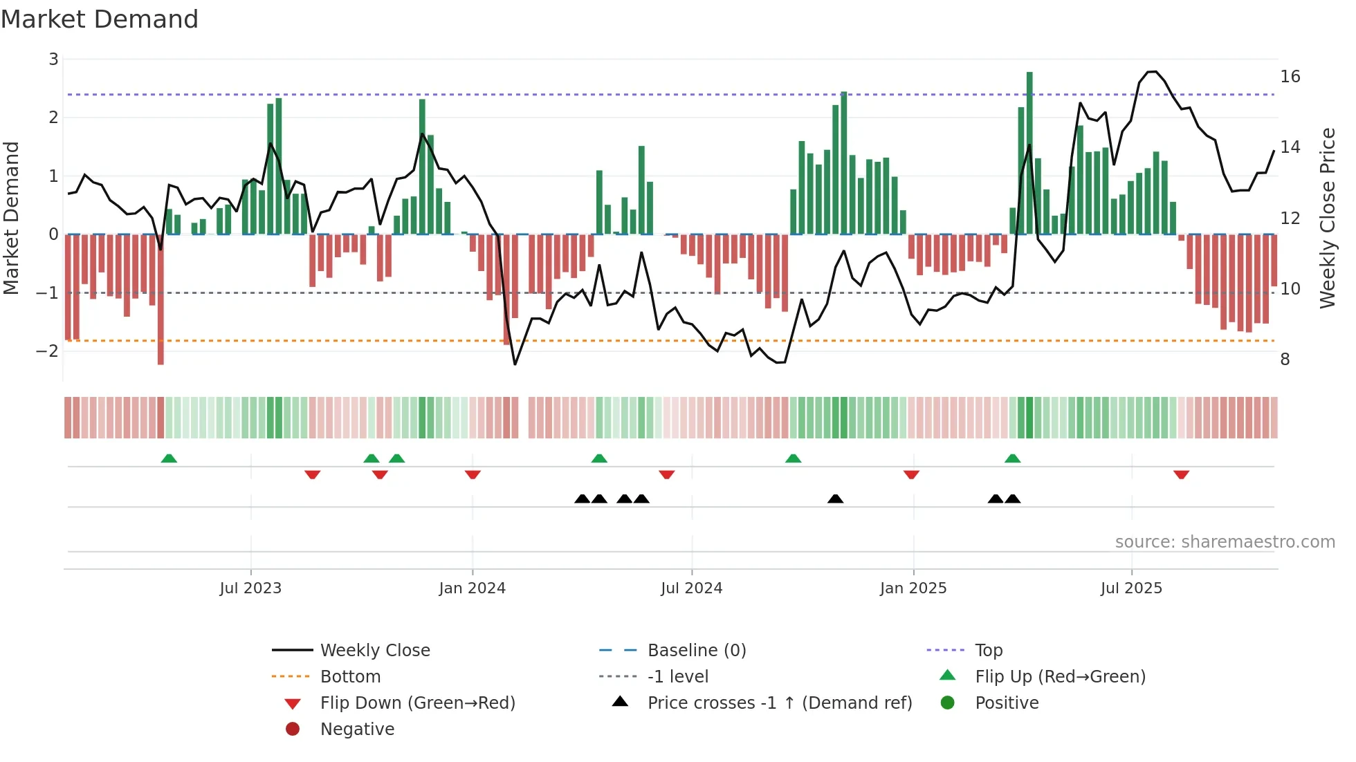 002900 weekly Market Demand chart