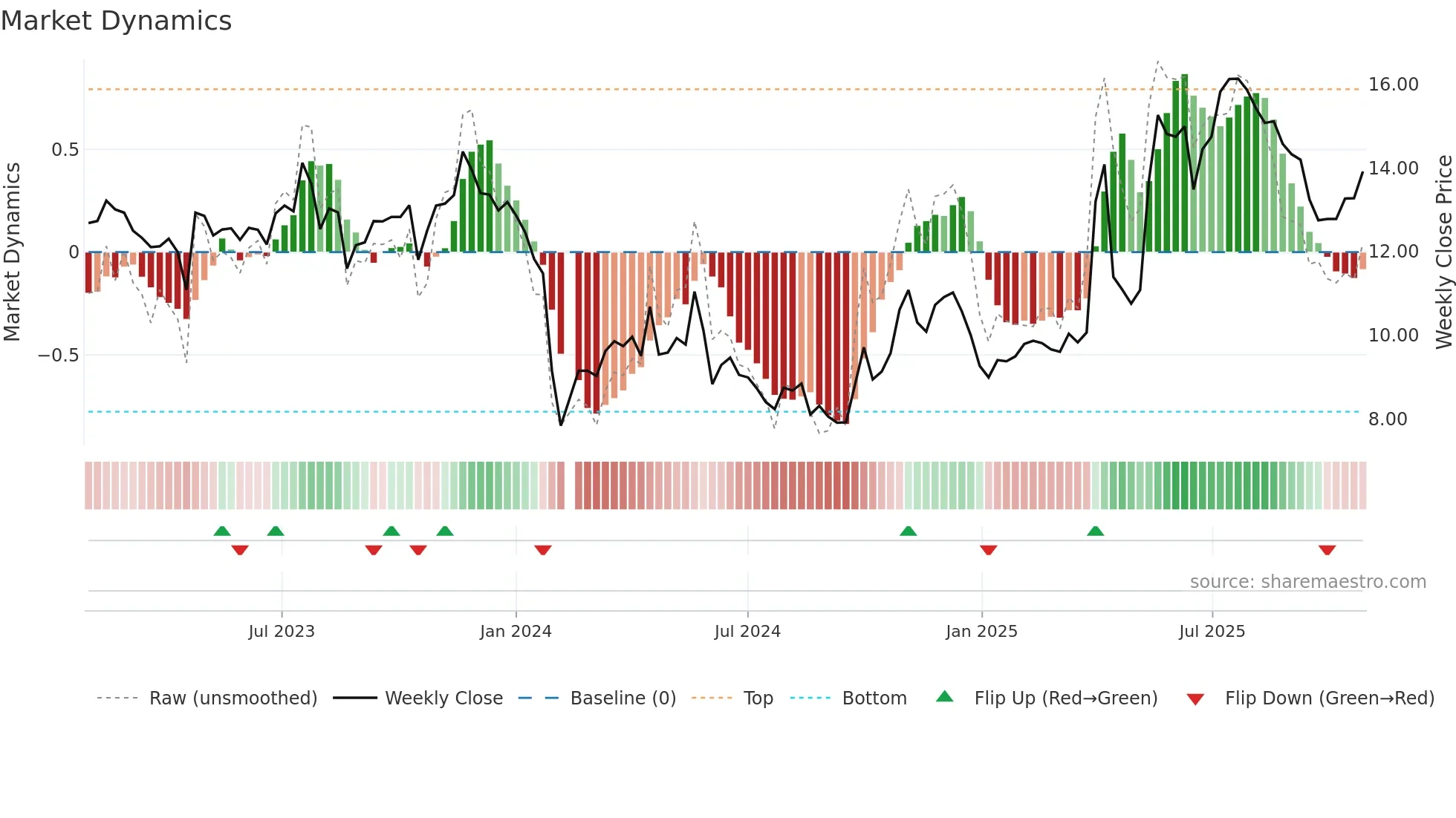 002900 weekly Market Dynamics chart