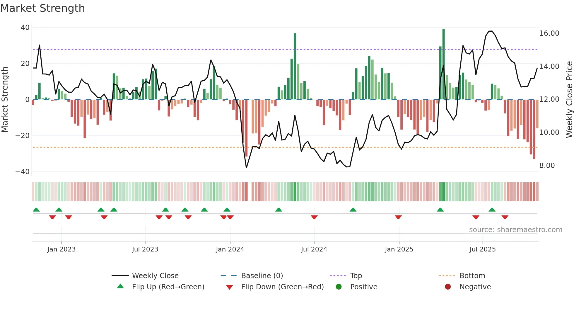 002900 weekly Market Strength chart