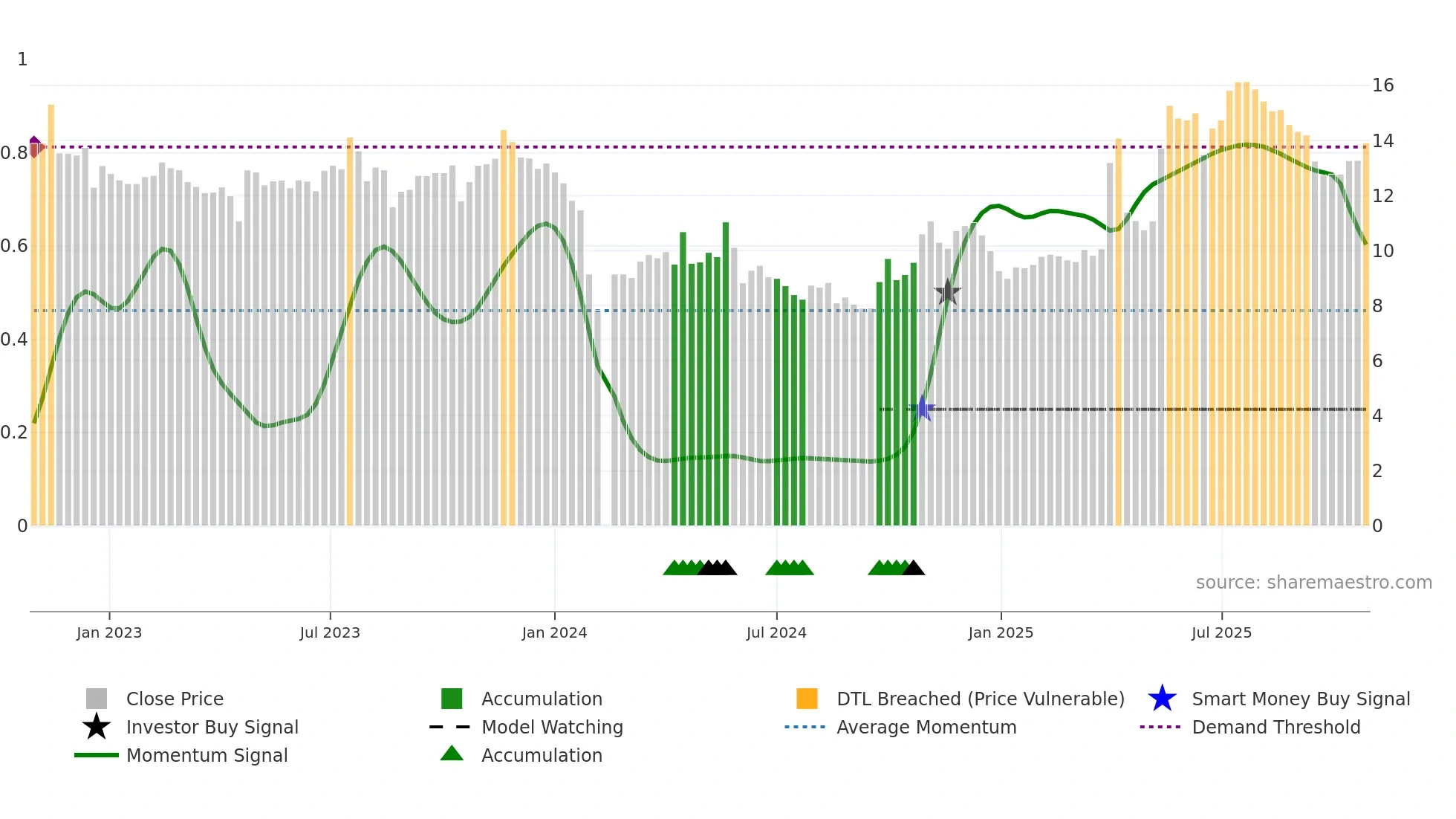 002900 weekly Smart Money chart