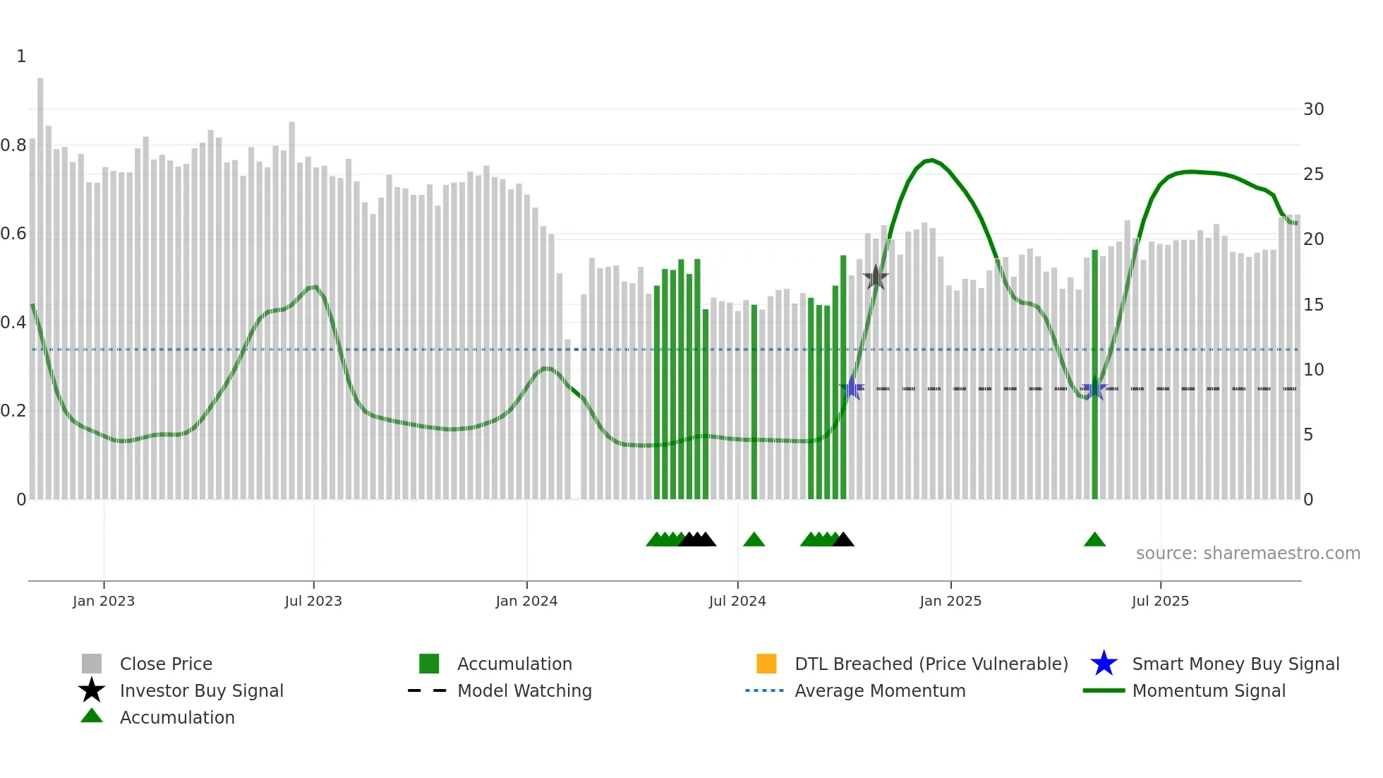 300710 weekly Smart Money chart