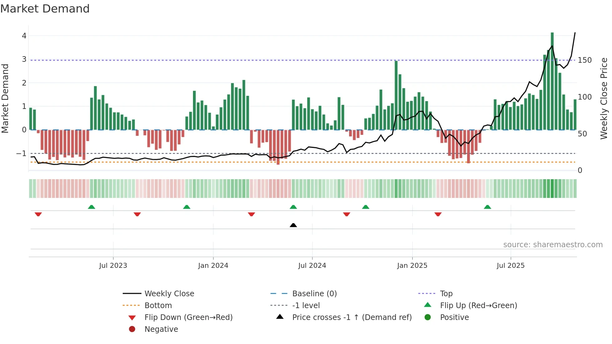 CRDO weekly Market Demand chart