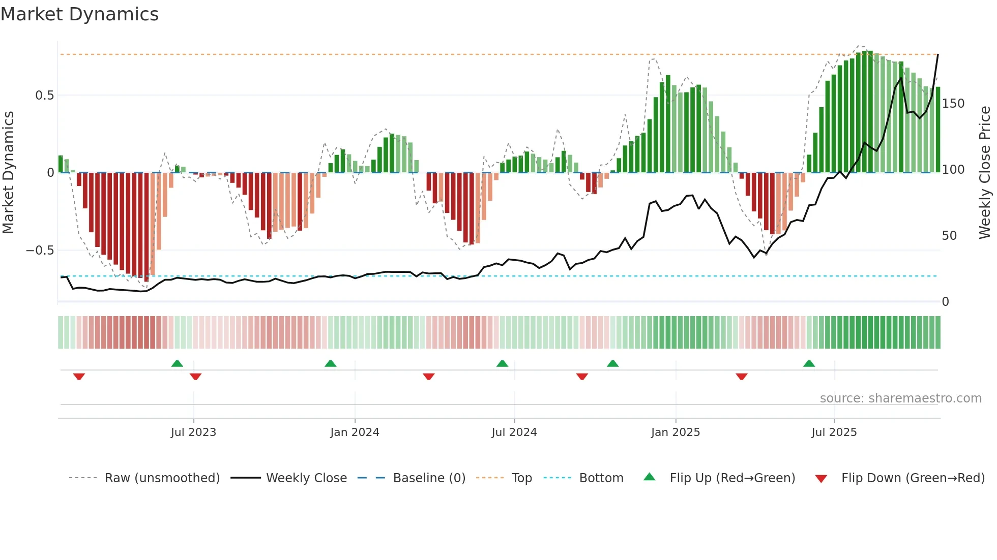 CRDO weekly Market Dynamics chart