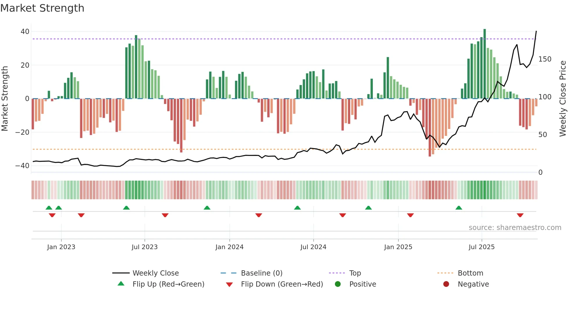 CRDO weekly Market Strength chart