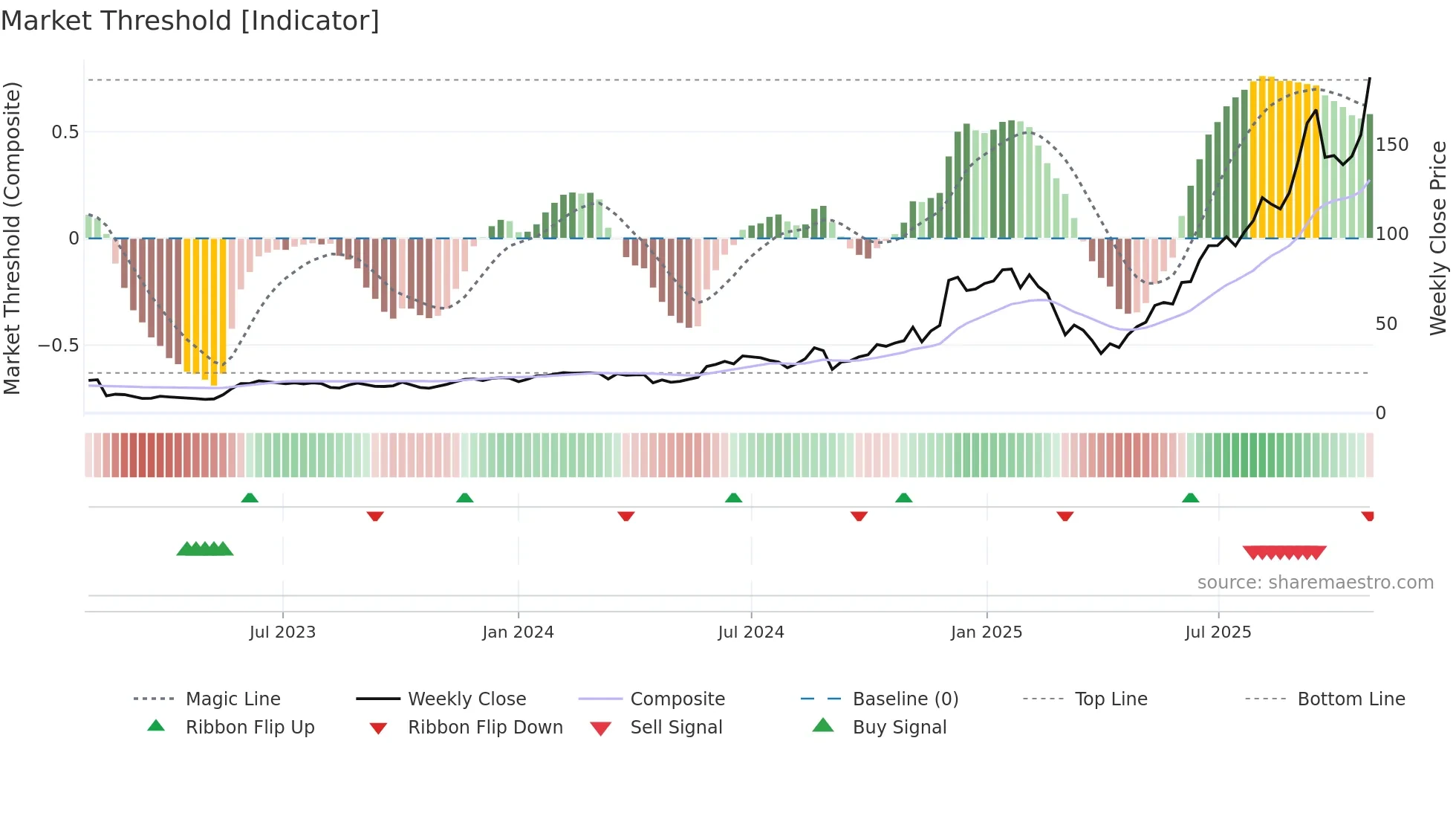 CRDO weekly Market Threshold chart