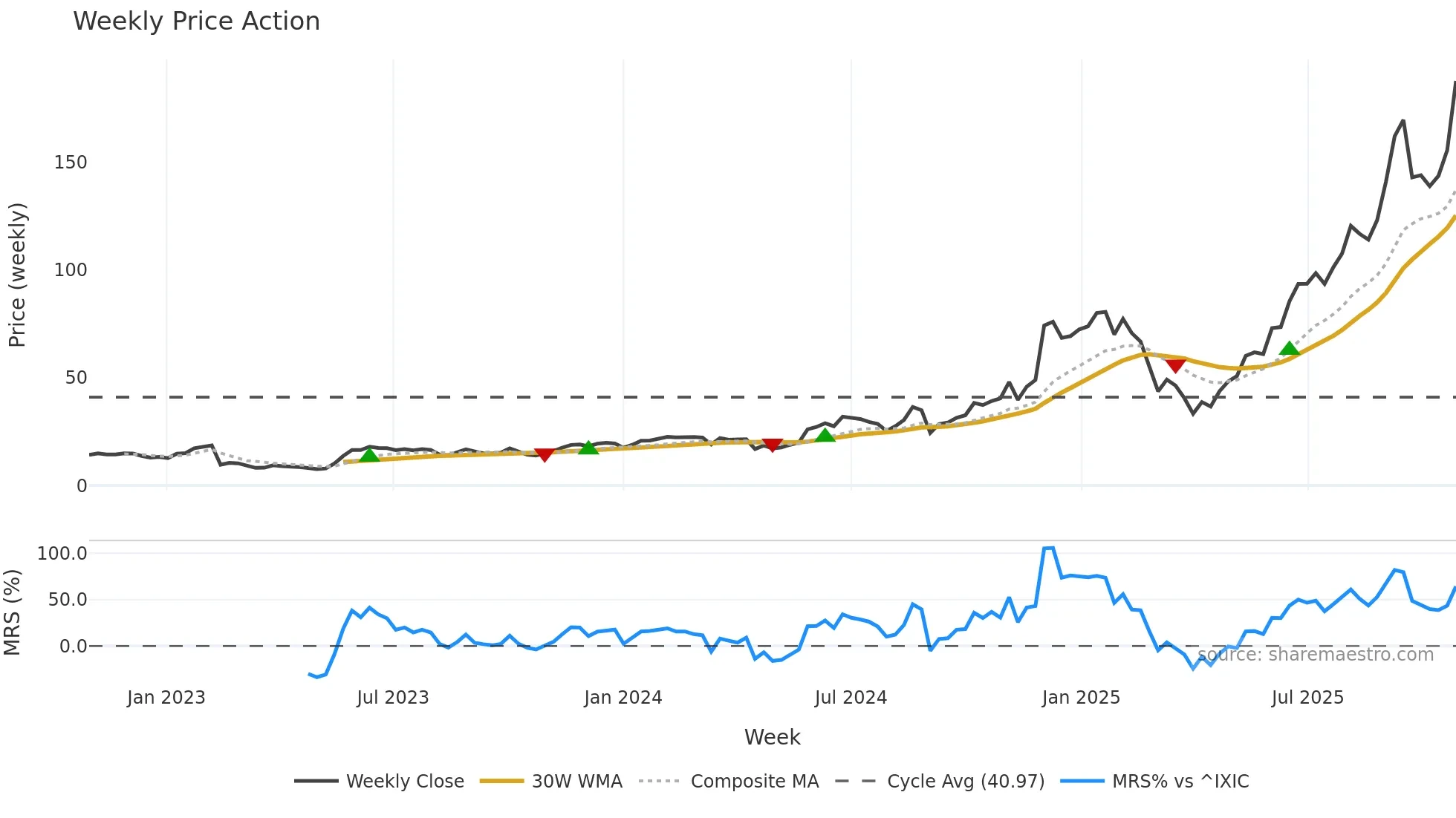 CRDO weekly Price Action chart, closing 2025-10-27
