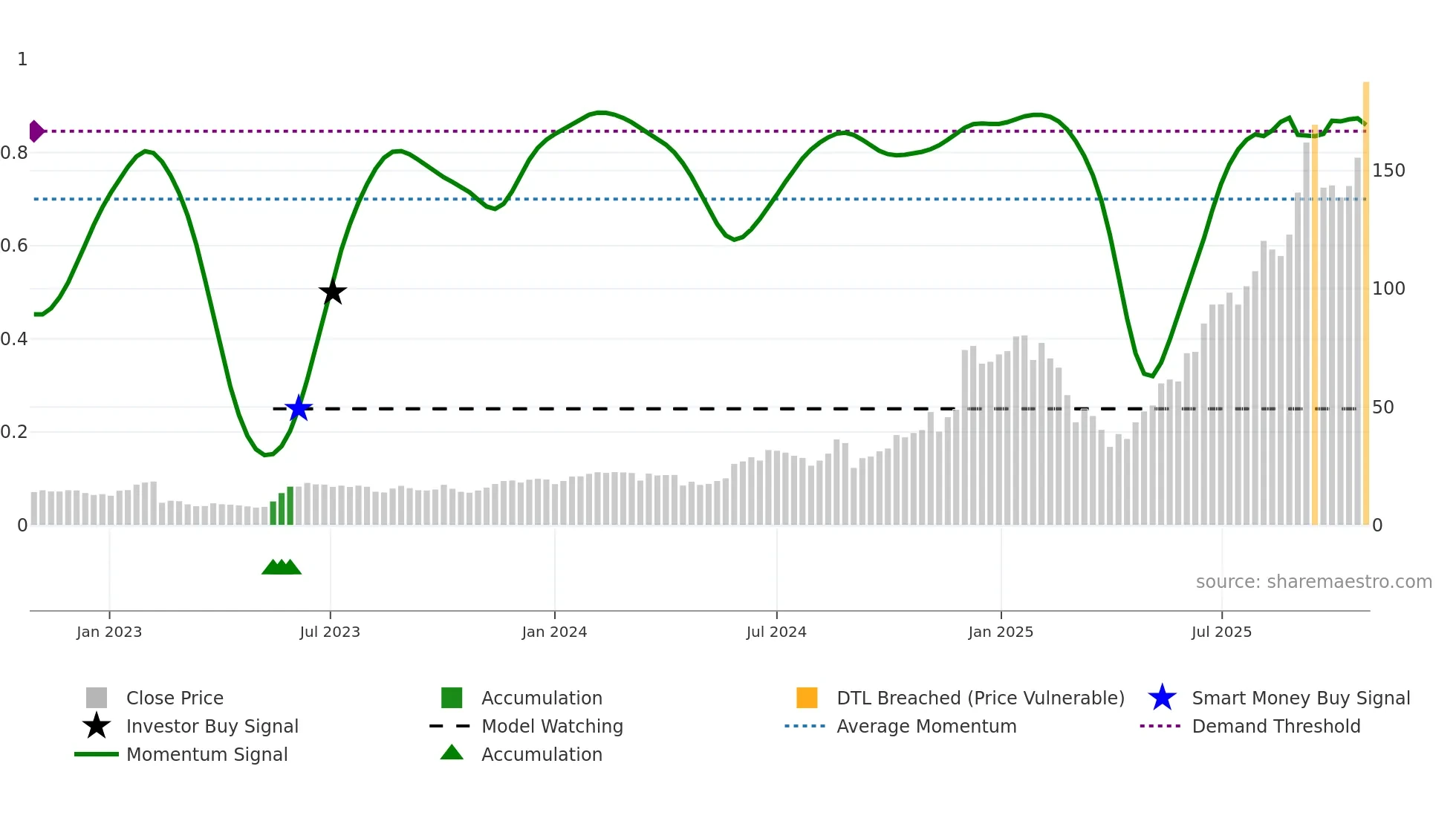 CRDO weekly Smart Money chart