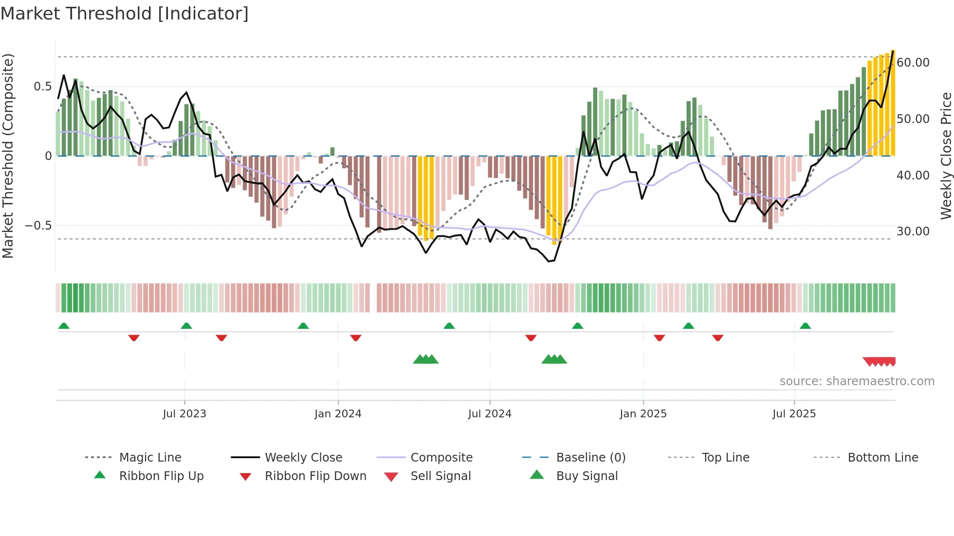 688125 weekly Market Threshold chart