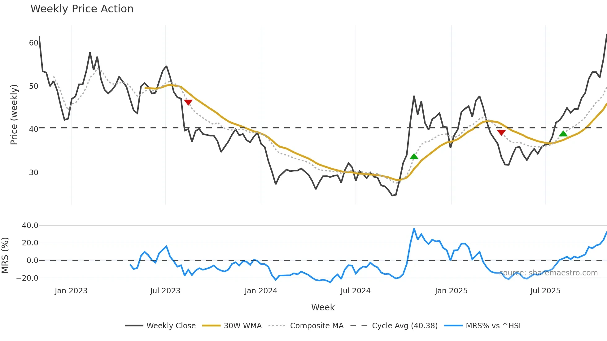 688125 weekly Price Action chart, closing 2025-10-27