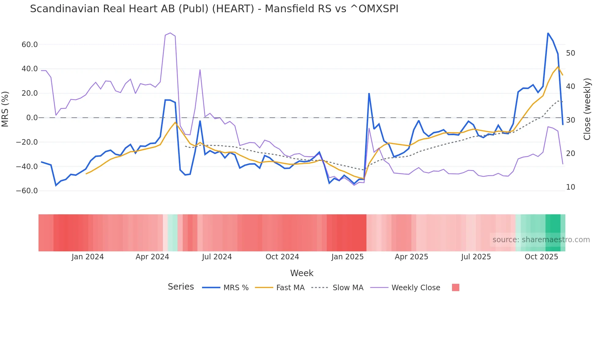 HEART Mansfield Relative Strength chart