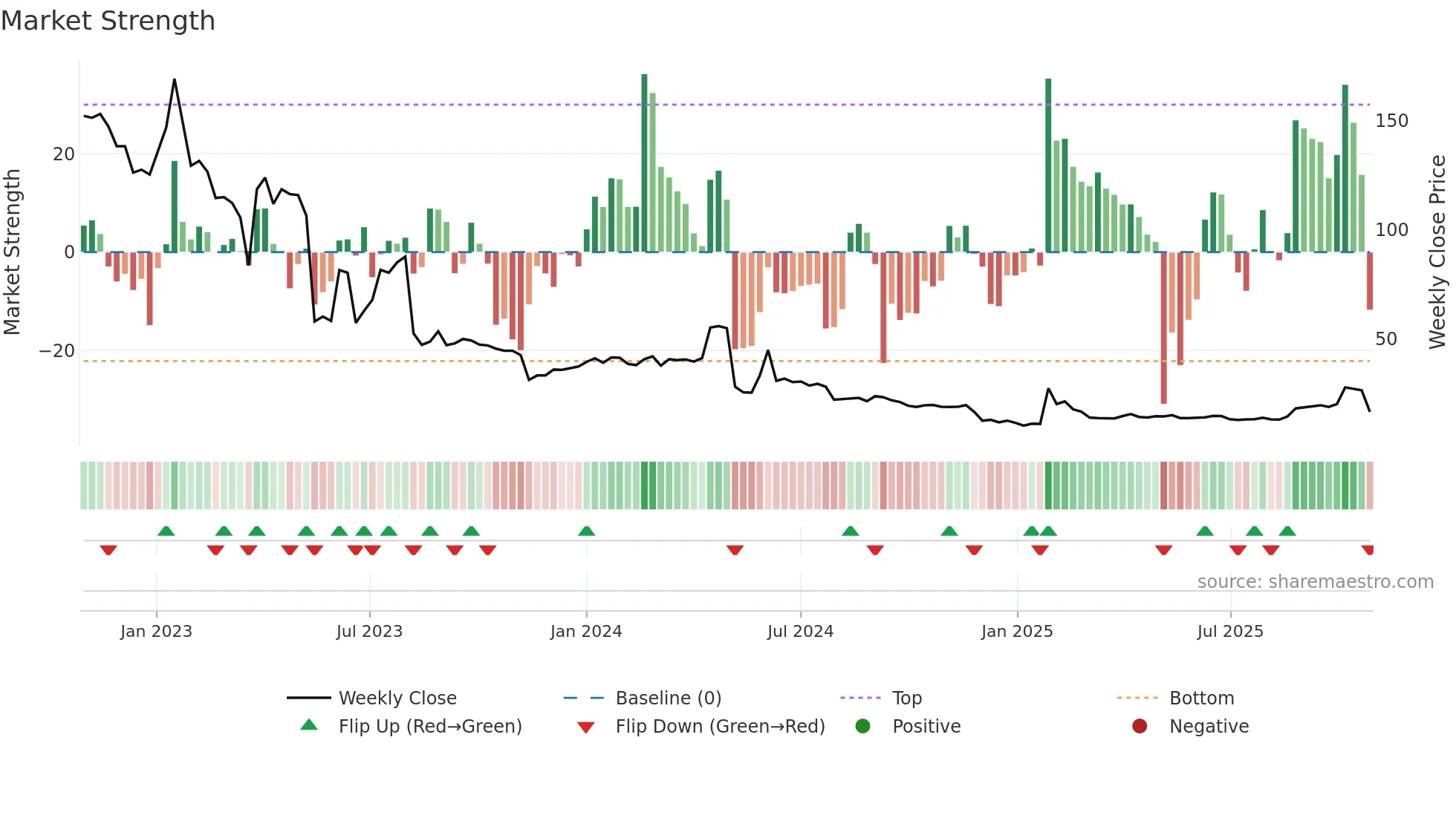 HEART weekly Market Strength chart