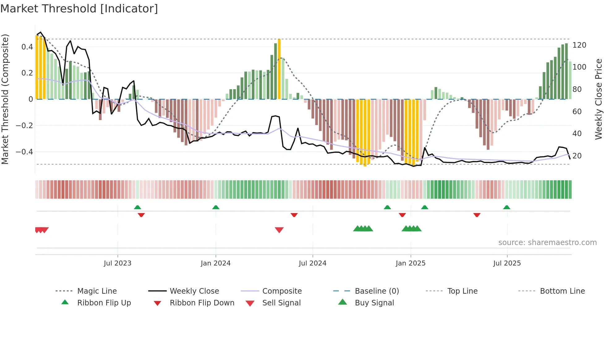 HEART weekly Market Threshold chart