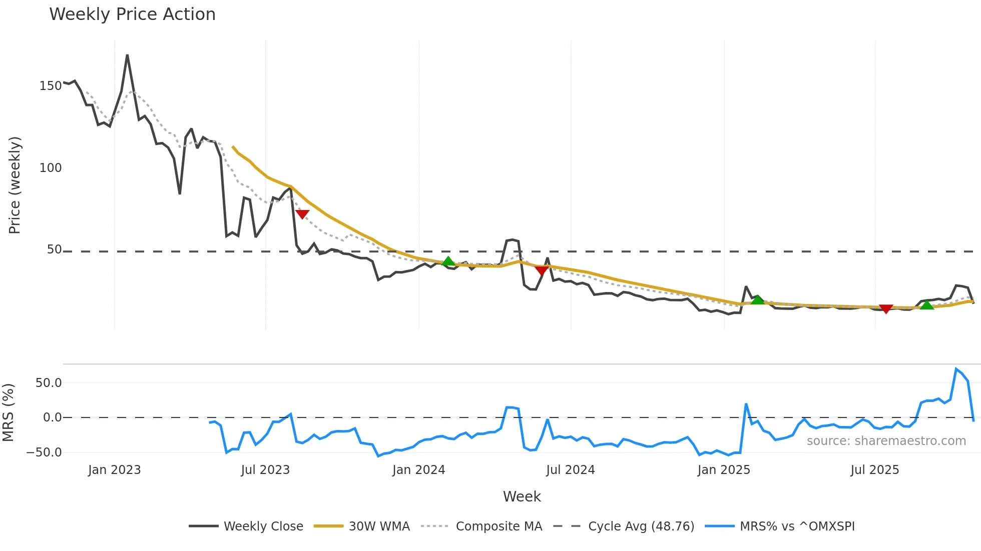 HEART weekly Price Action chart, closing 2025-10-27