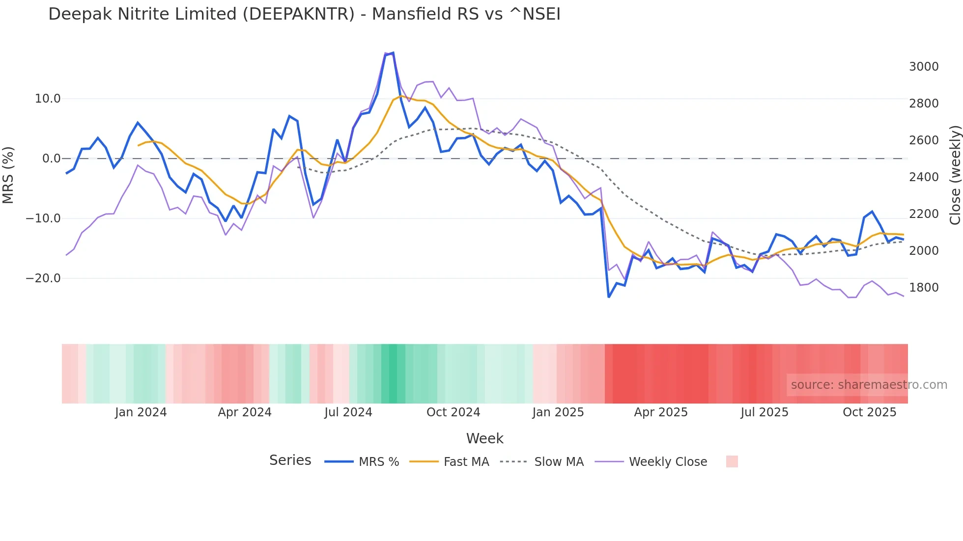 DEEPAKNTR Mansfield Relative Strength chart