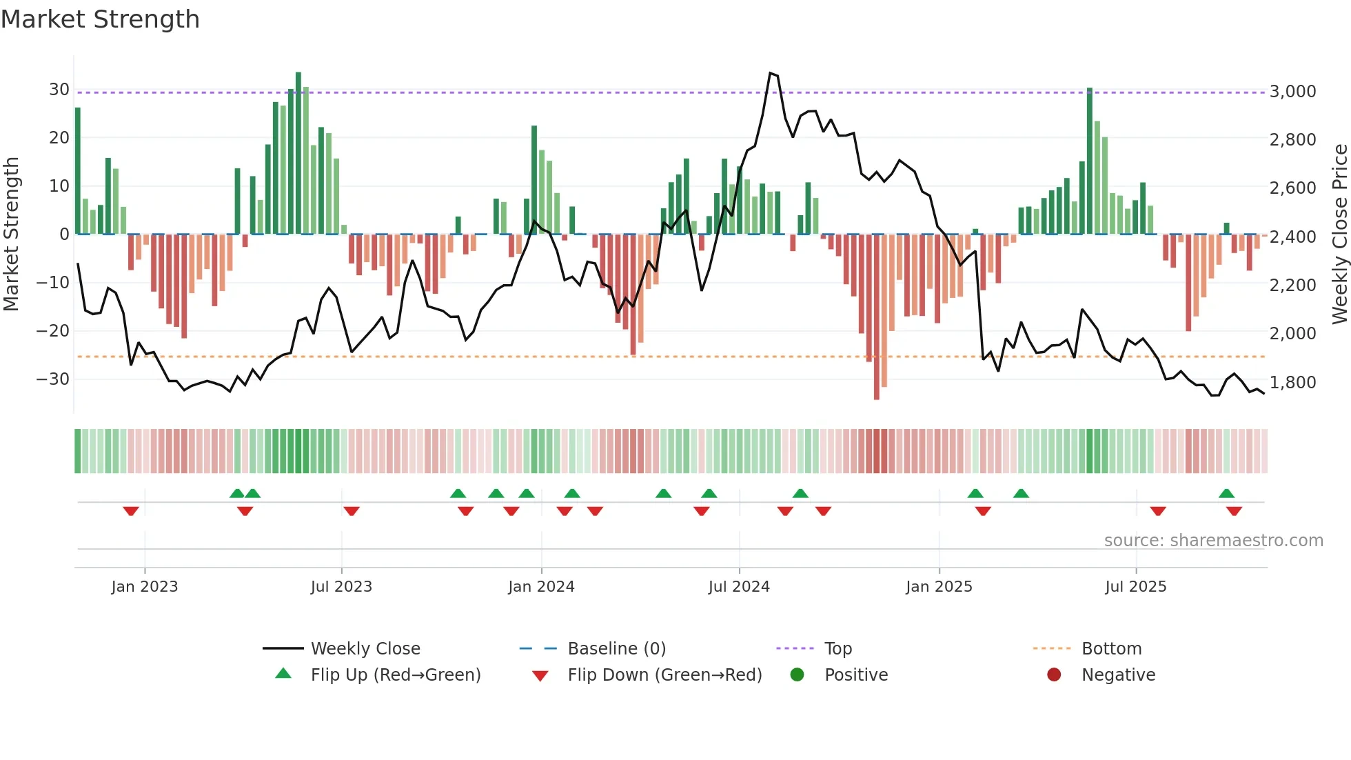 DEEPAKNTR weekly Market Strength chart