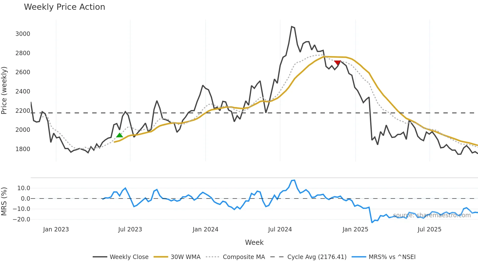 DEEPAKNTR weekly Price Action chart, closing 2025-10-27