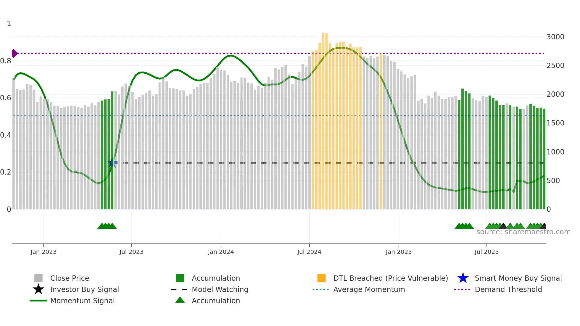 DEEPAKNTR weekly Smart Money chart