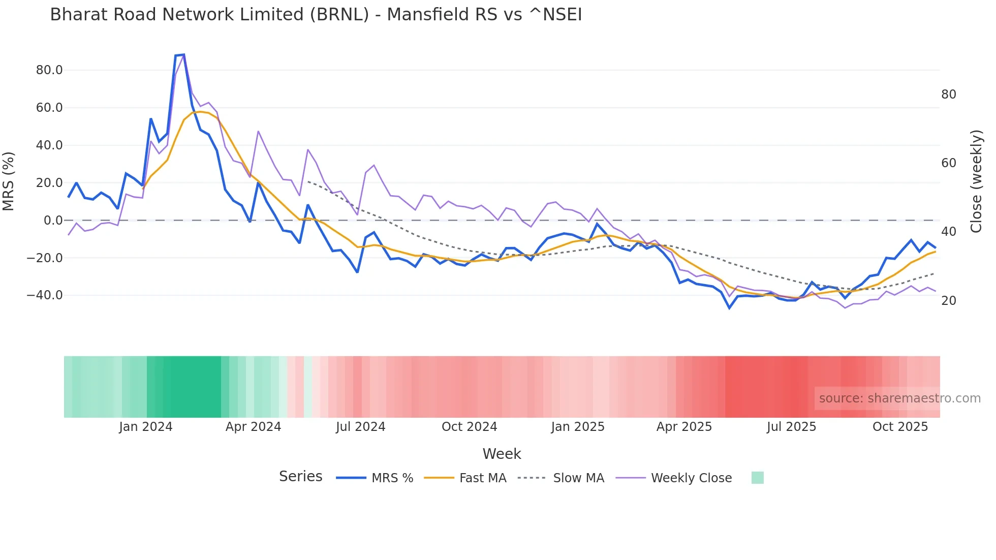 BRNL Mansfield Relative Strength chart