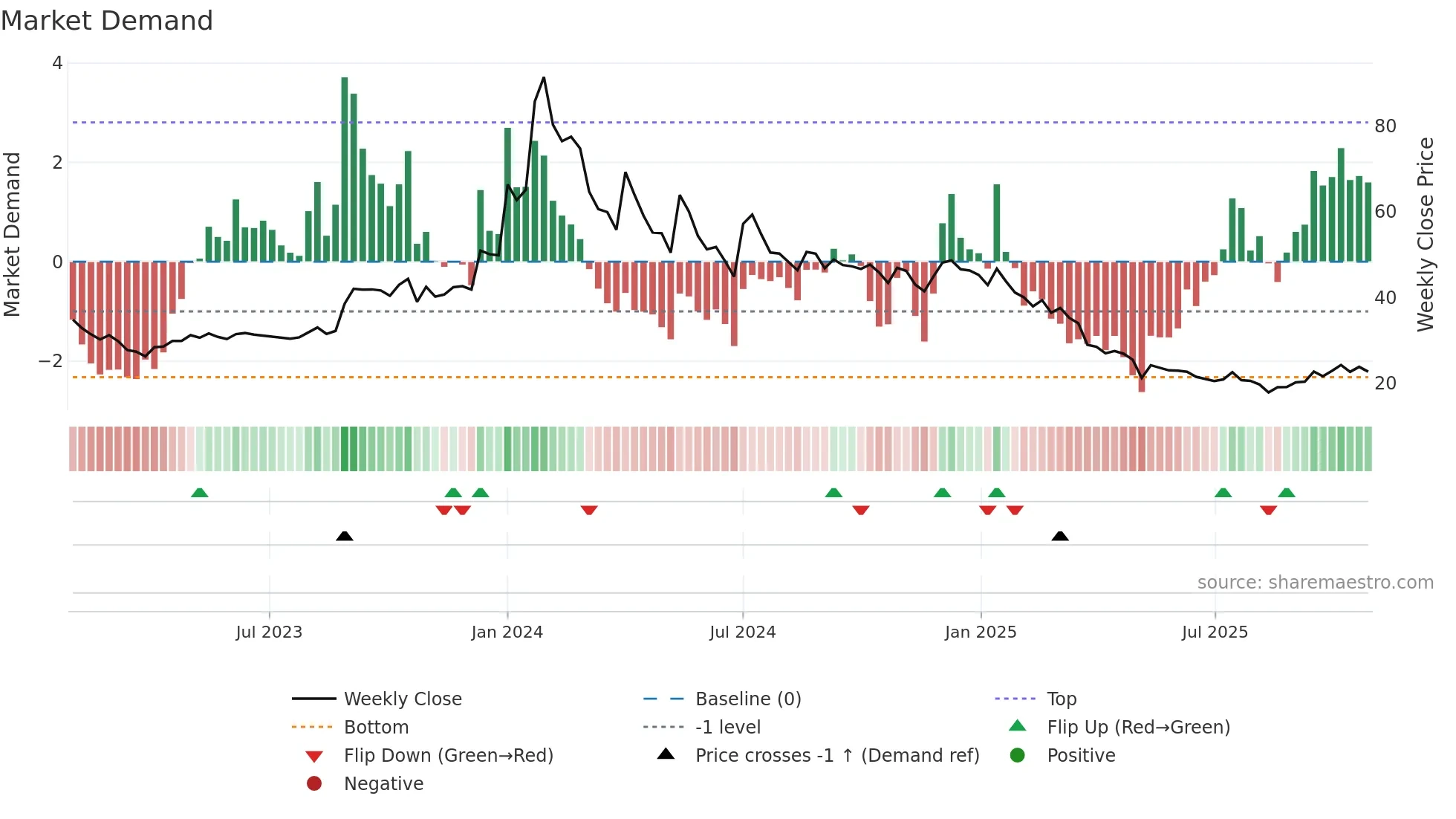 BRNL weekly Market Demand chart