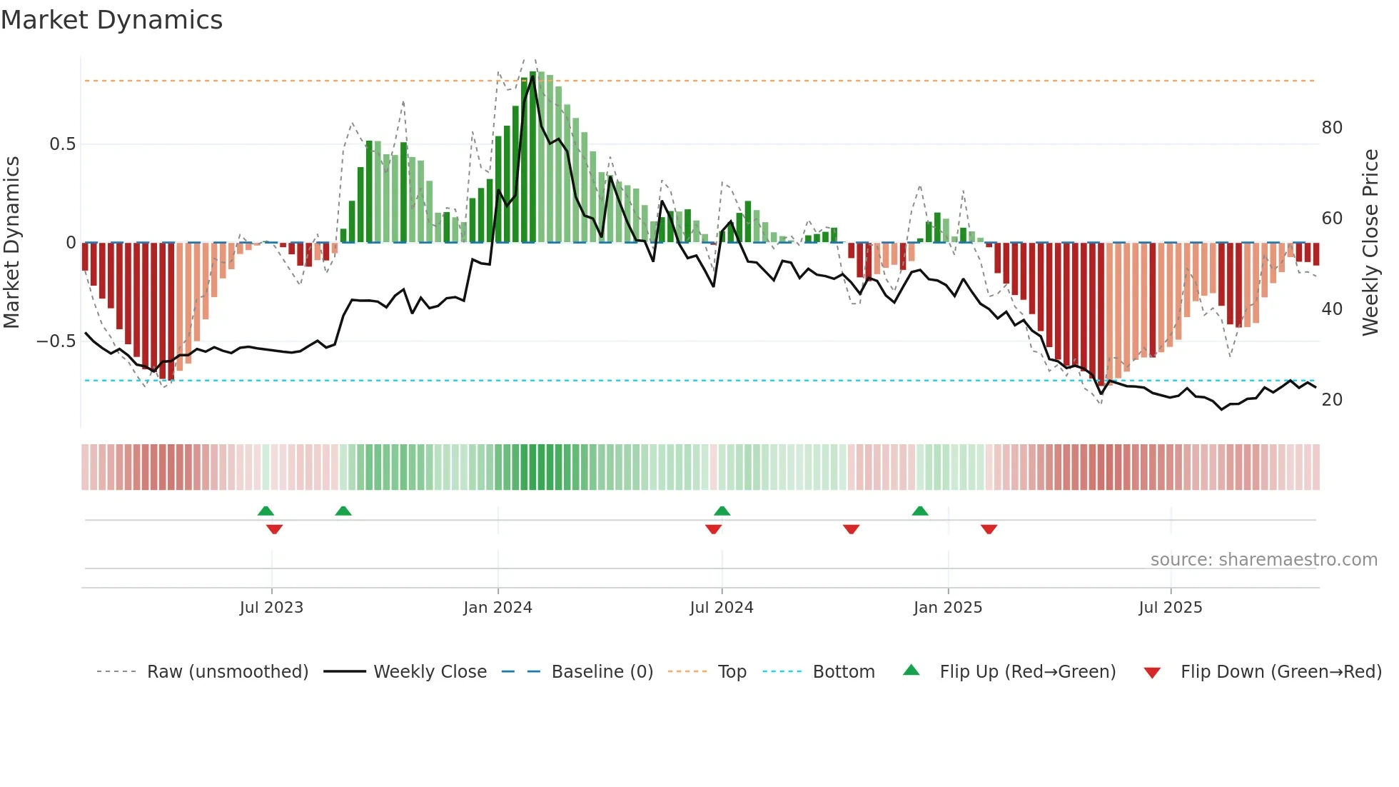 BRNL weekly Market Dynamics chart