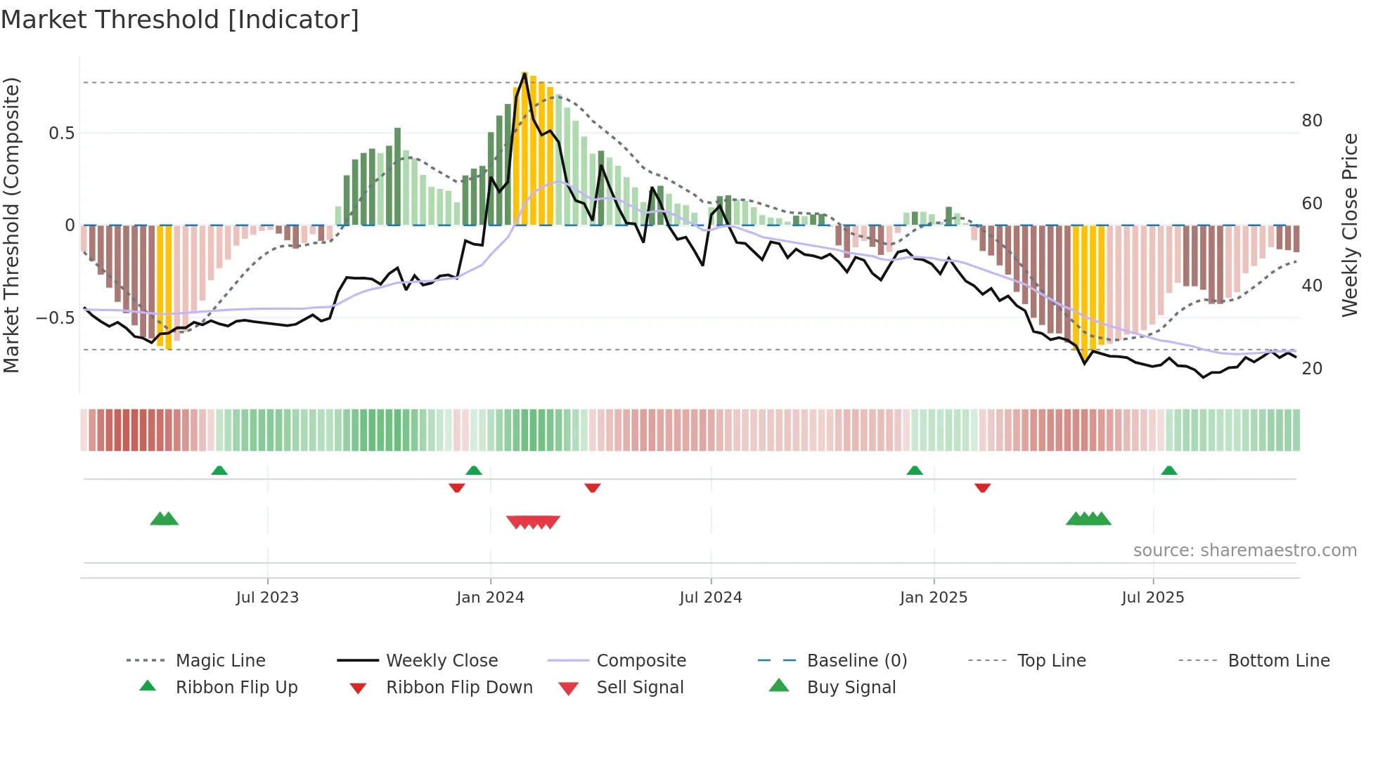BRNL weekly Market Threshold chart
