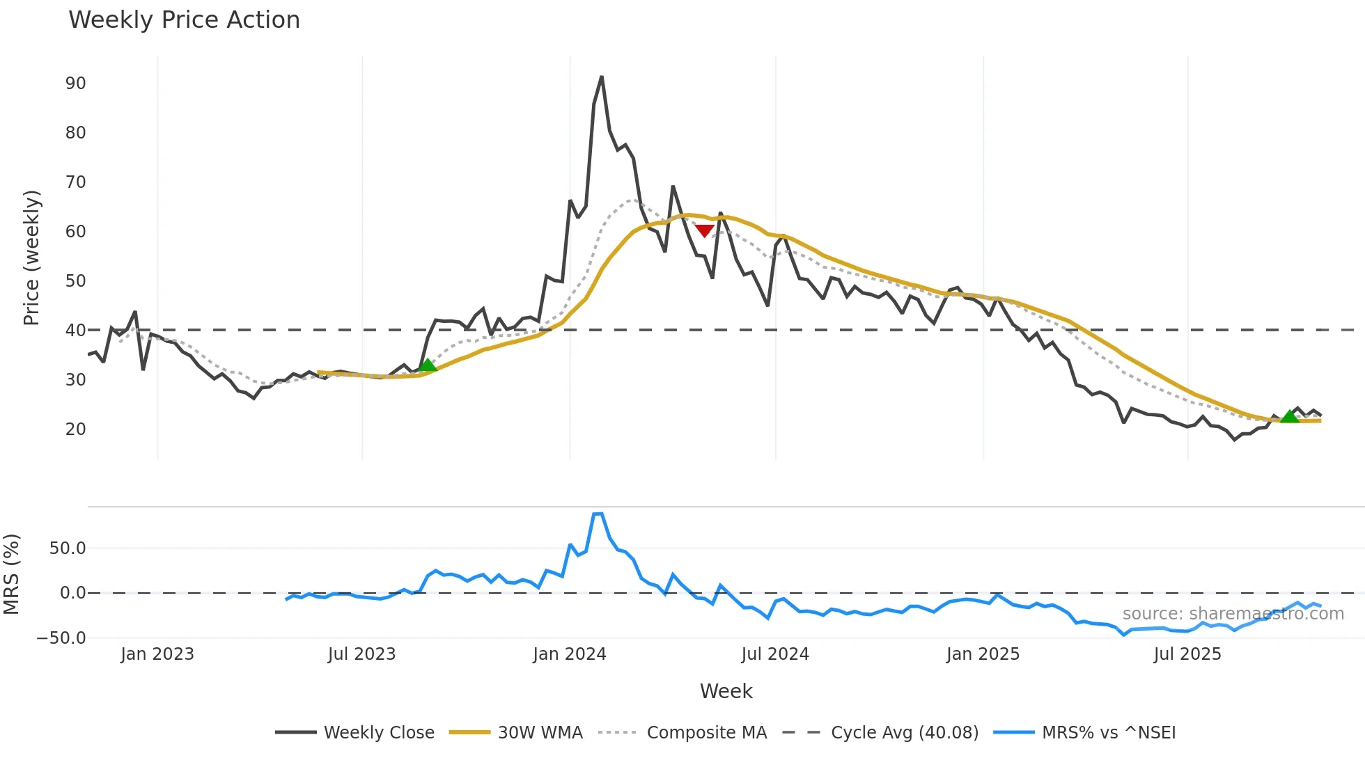 BRNL weekly Price Action chart, closing 2025-10-27