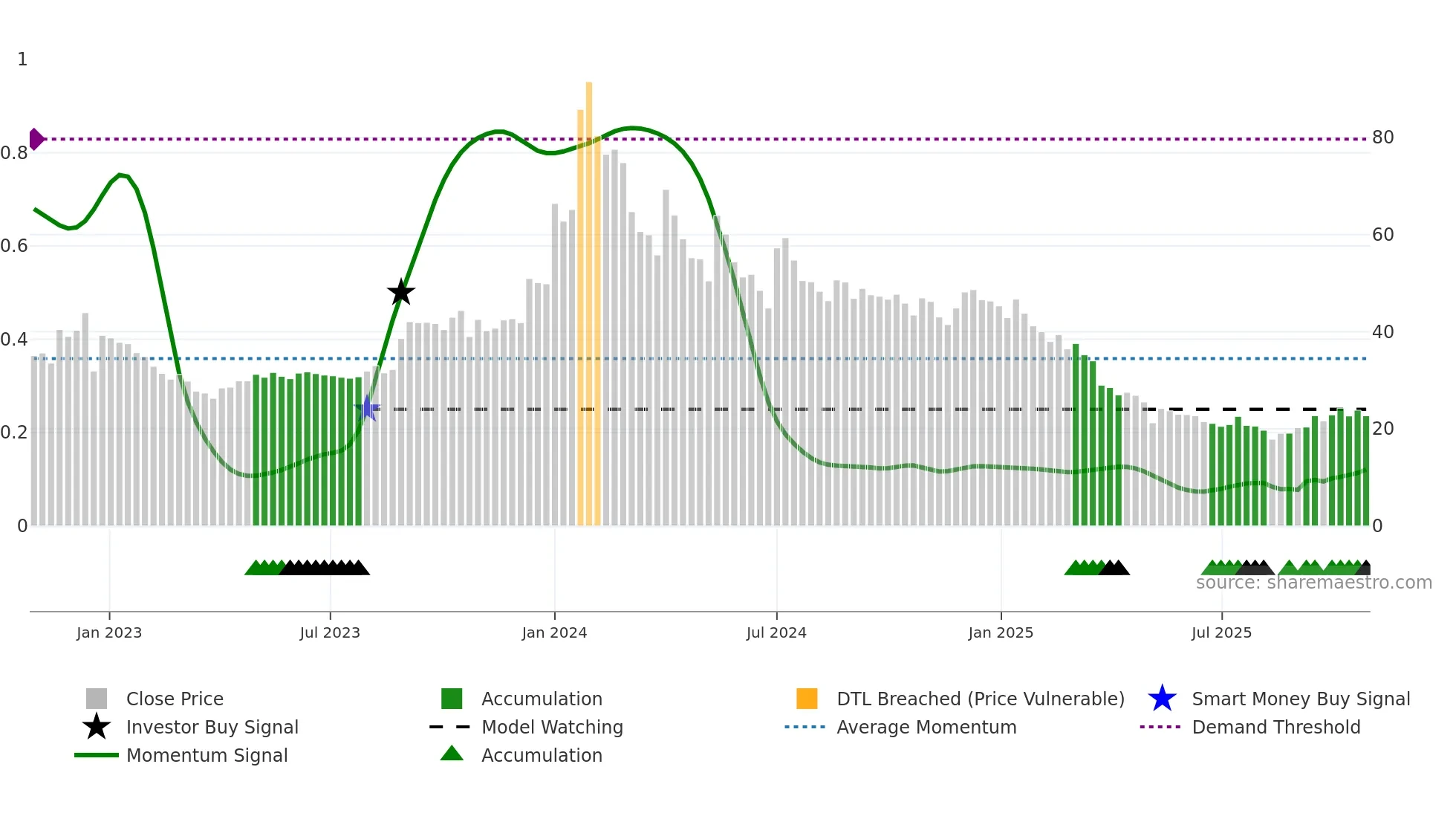 BRNL weekly Smart Money chart
