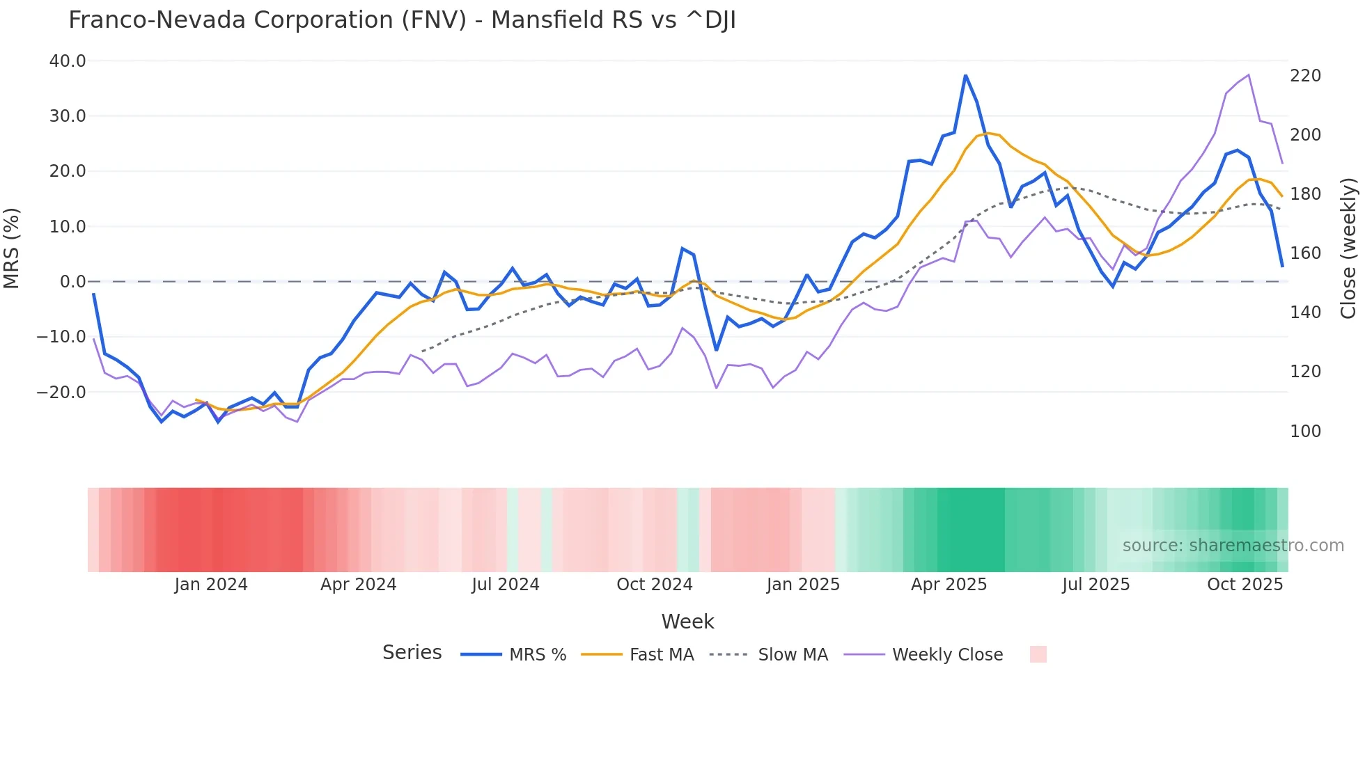 FNV Mansfield Relative Strength chart