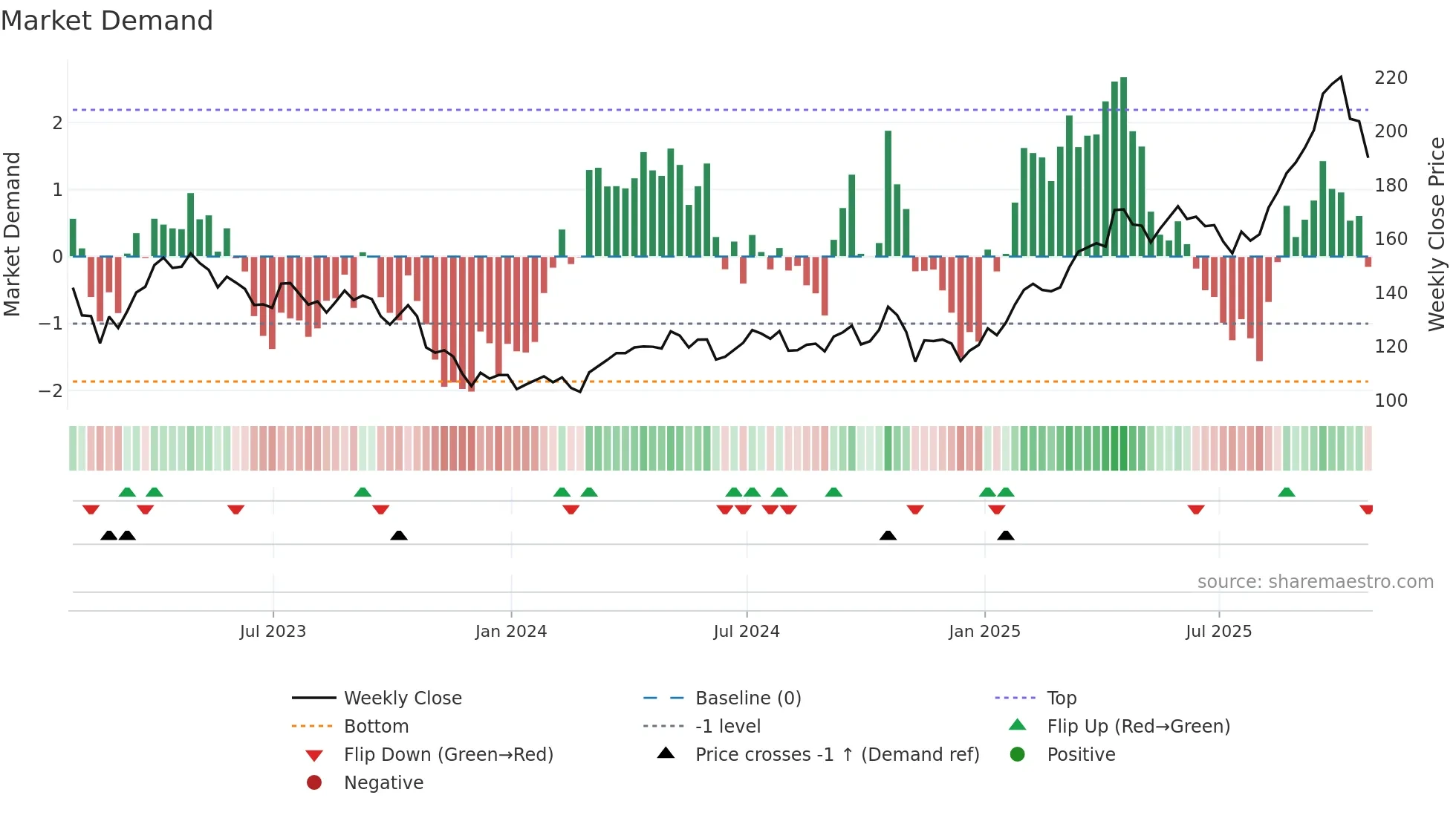 FNV weekly Market Demand chart