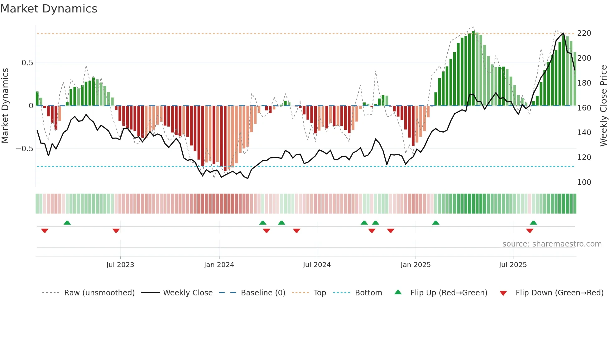 FNV weekly Market Dynamics chart