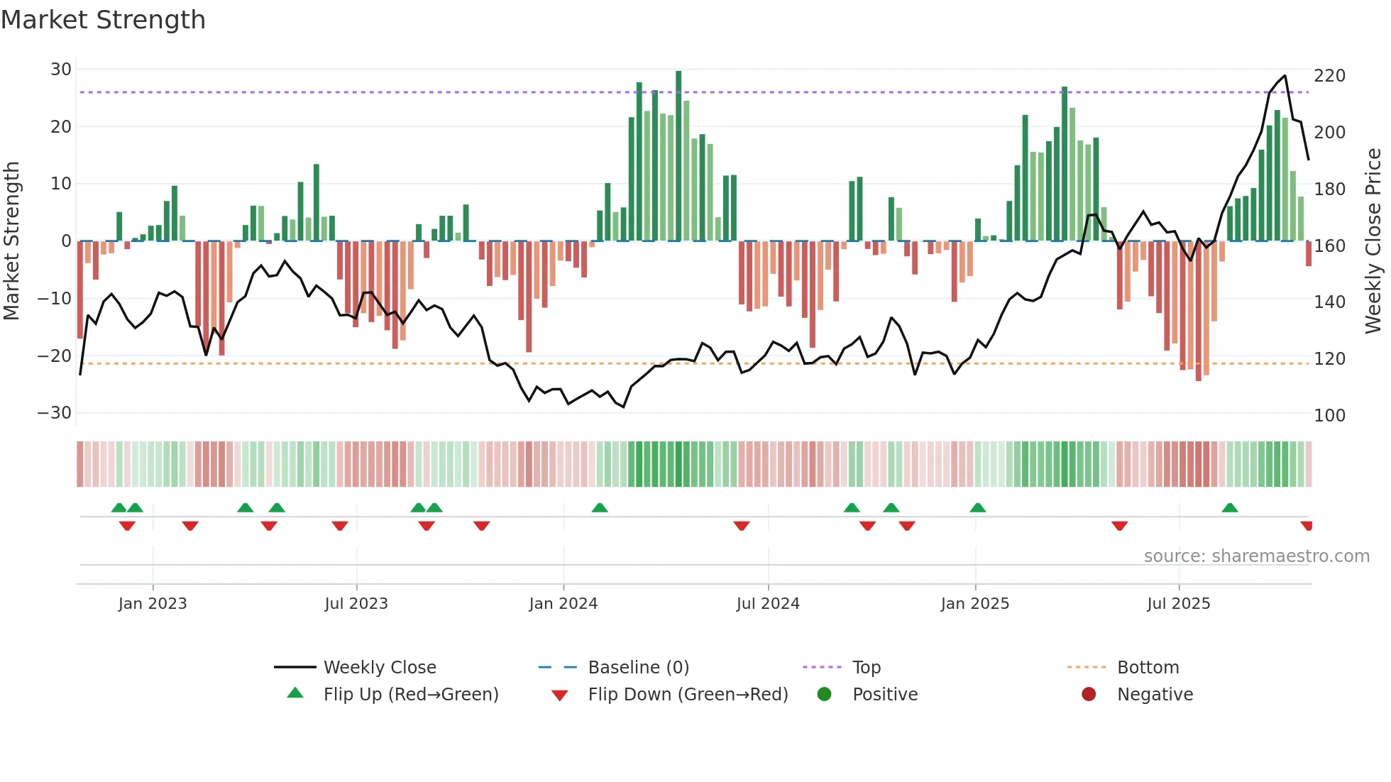 FNV weekly Market Strength chart